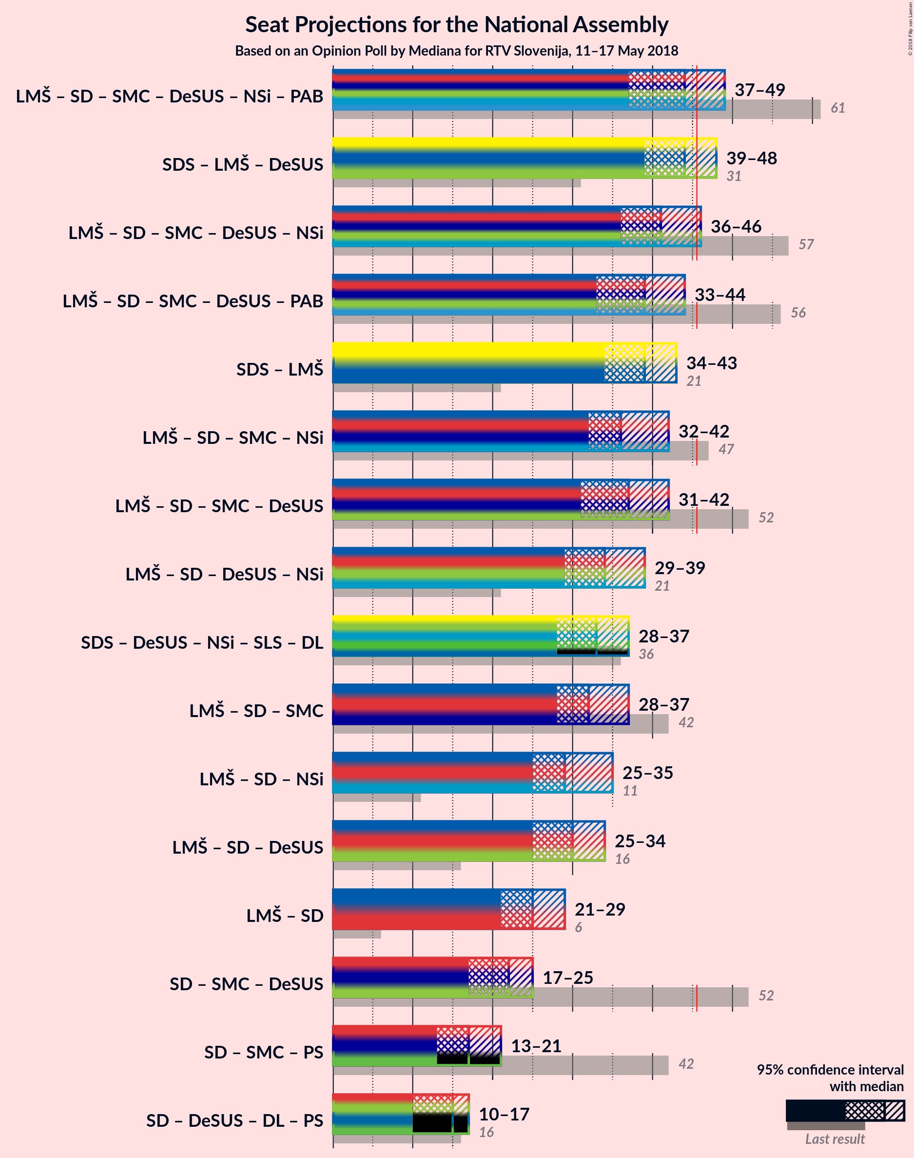 Graph with coalitions seats not yet produced