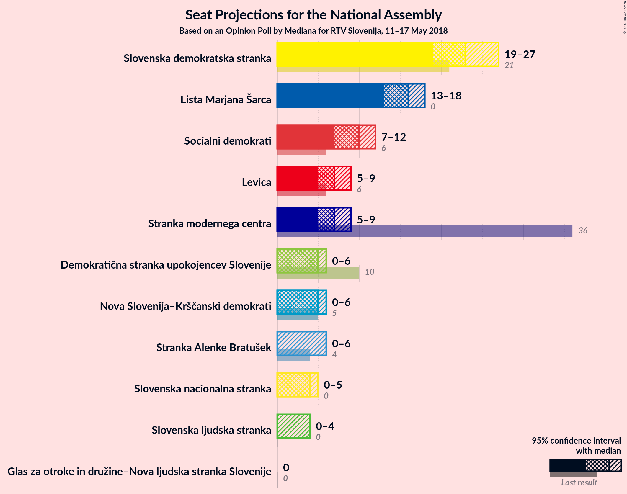 Graph with seats not yet produced