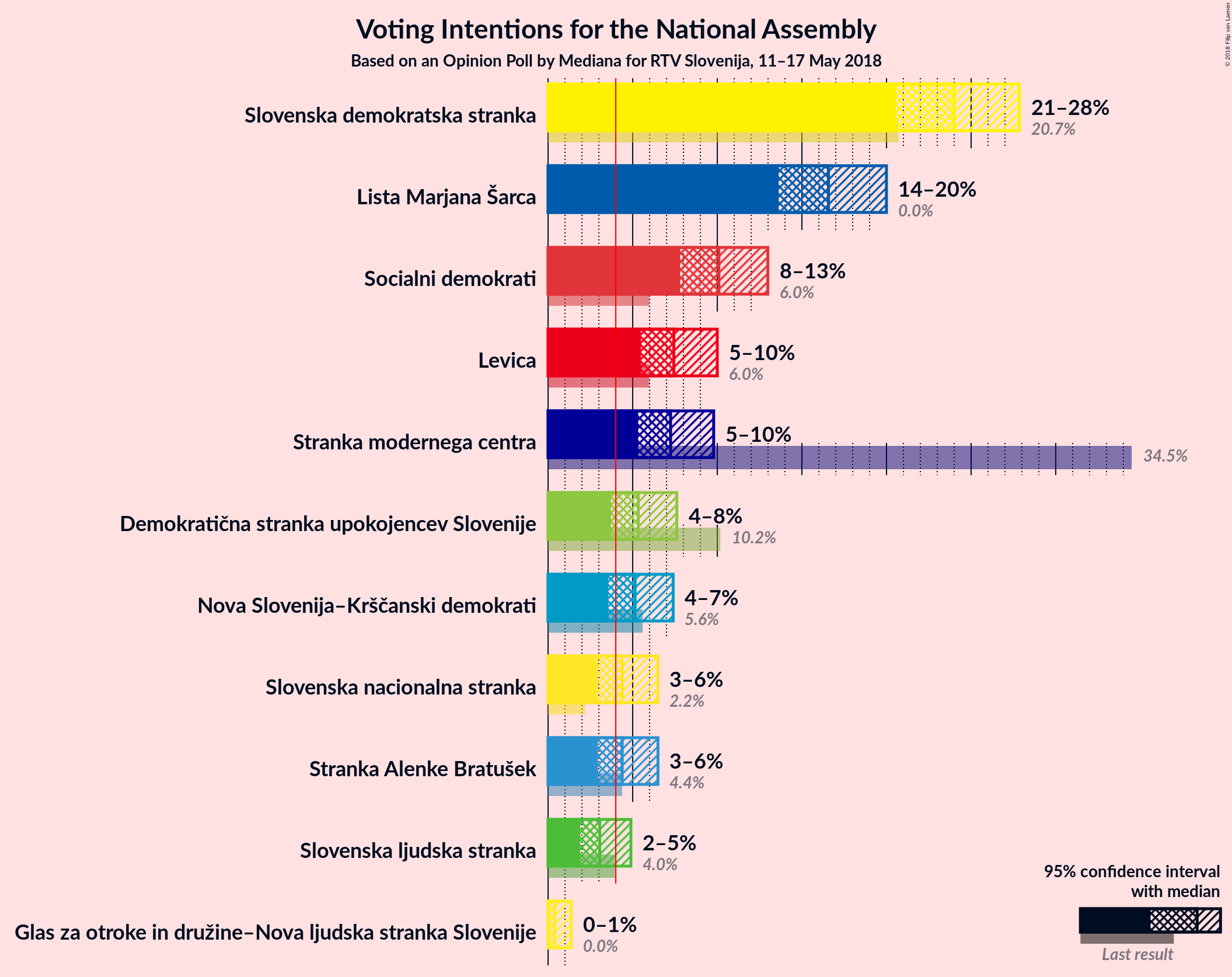 Graph with voting intentions not yet produced