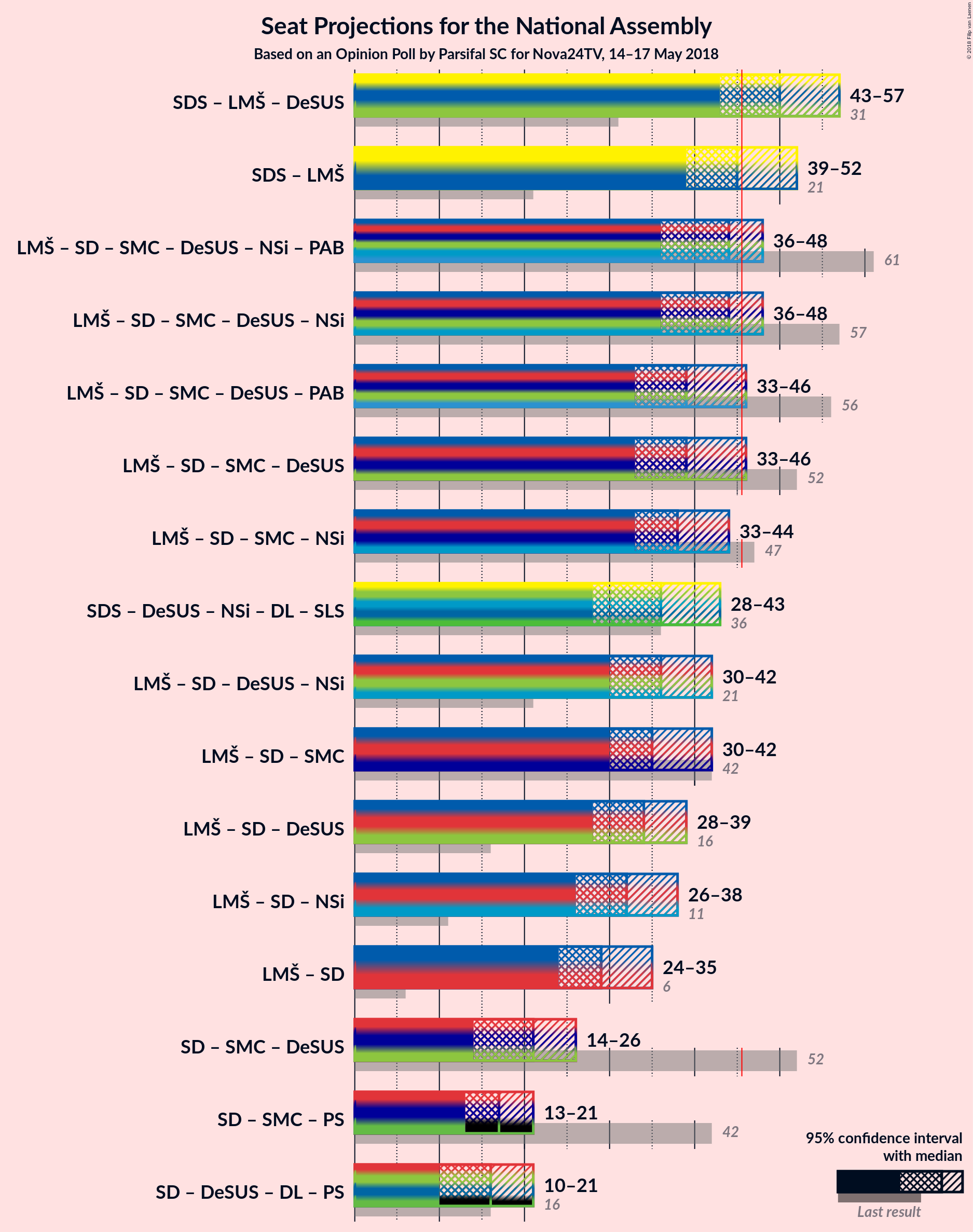 Graph with coalitions seats not yet produced