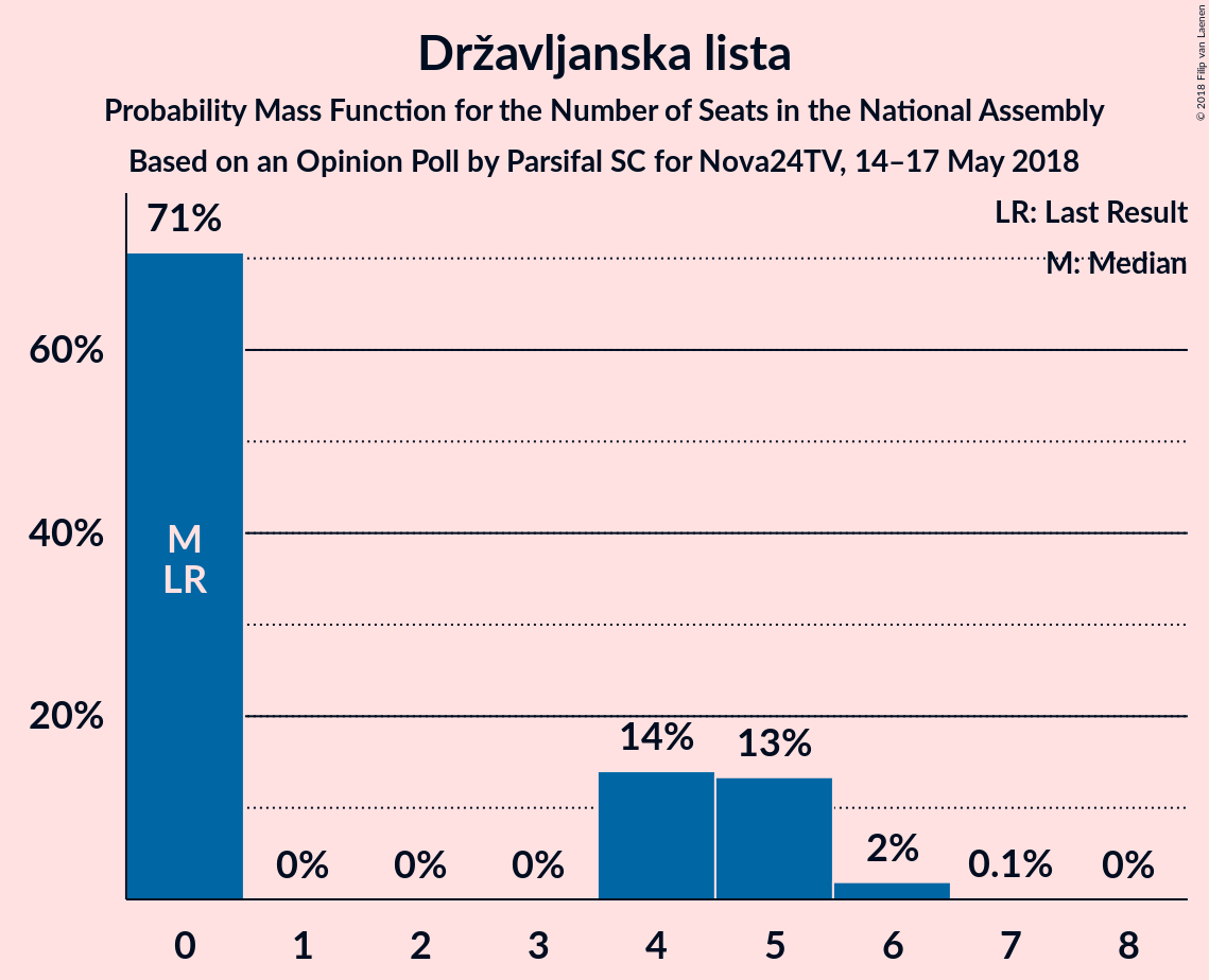 Graph with seats probability mass function not yet produced