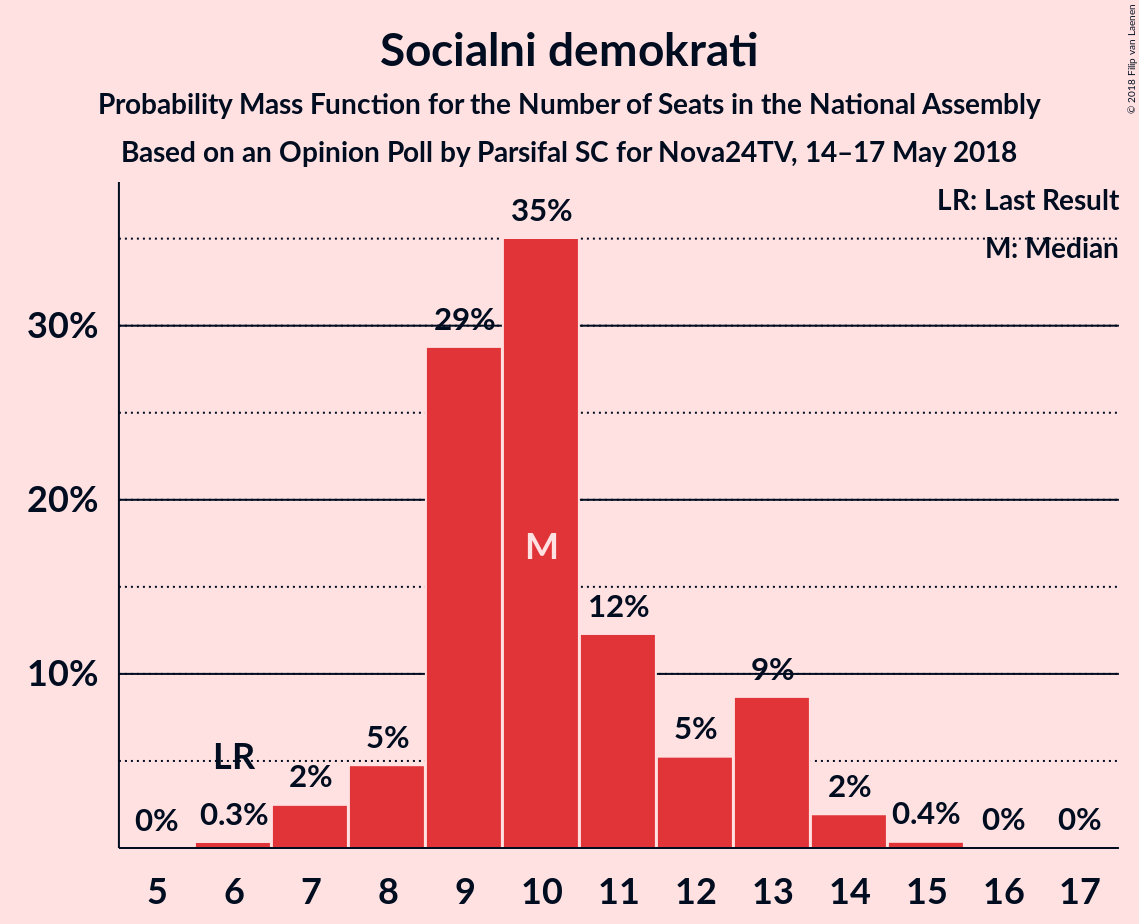 Graph with seats probability mass function not yet produced