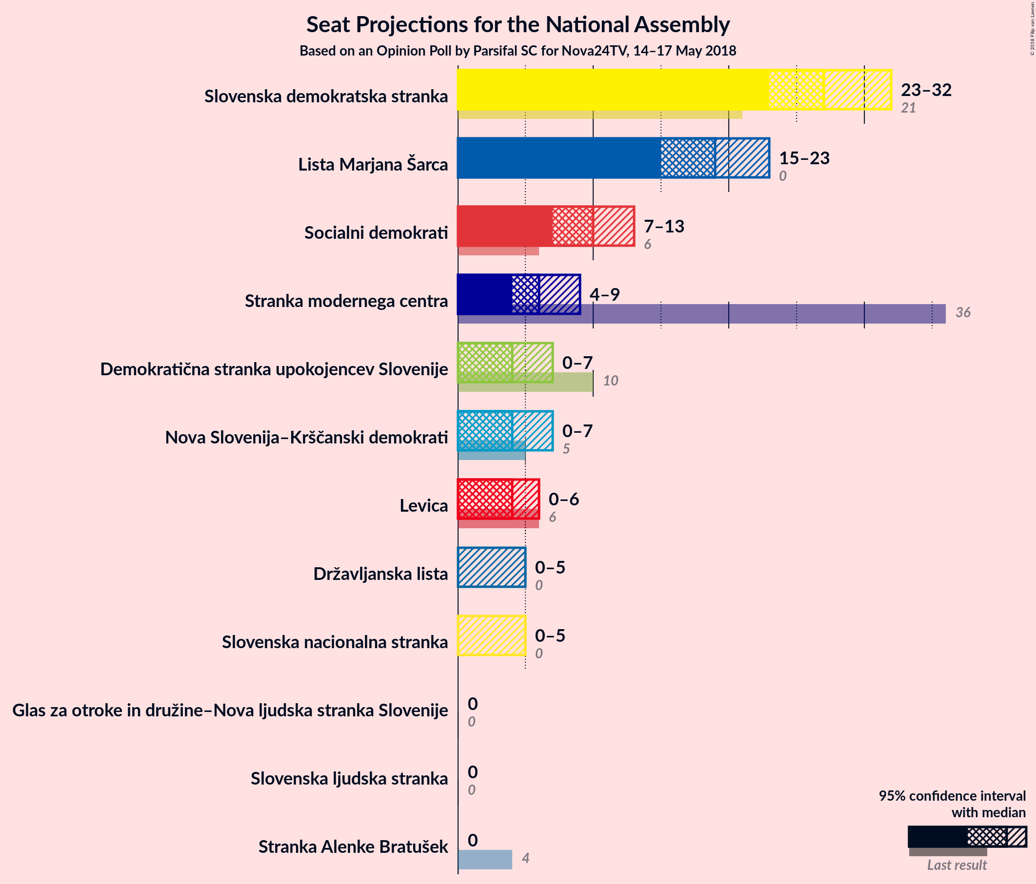 Graph with seats not yet produced