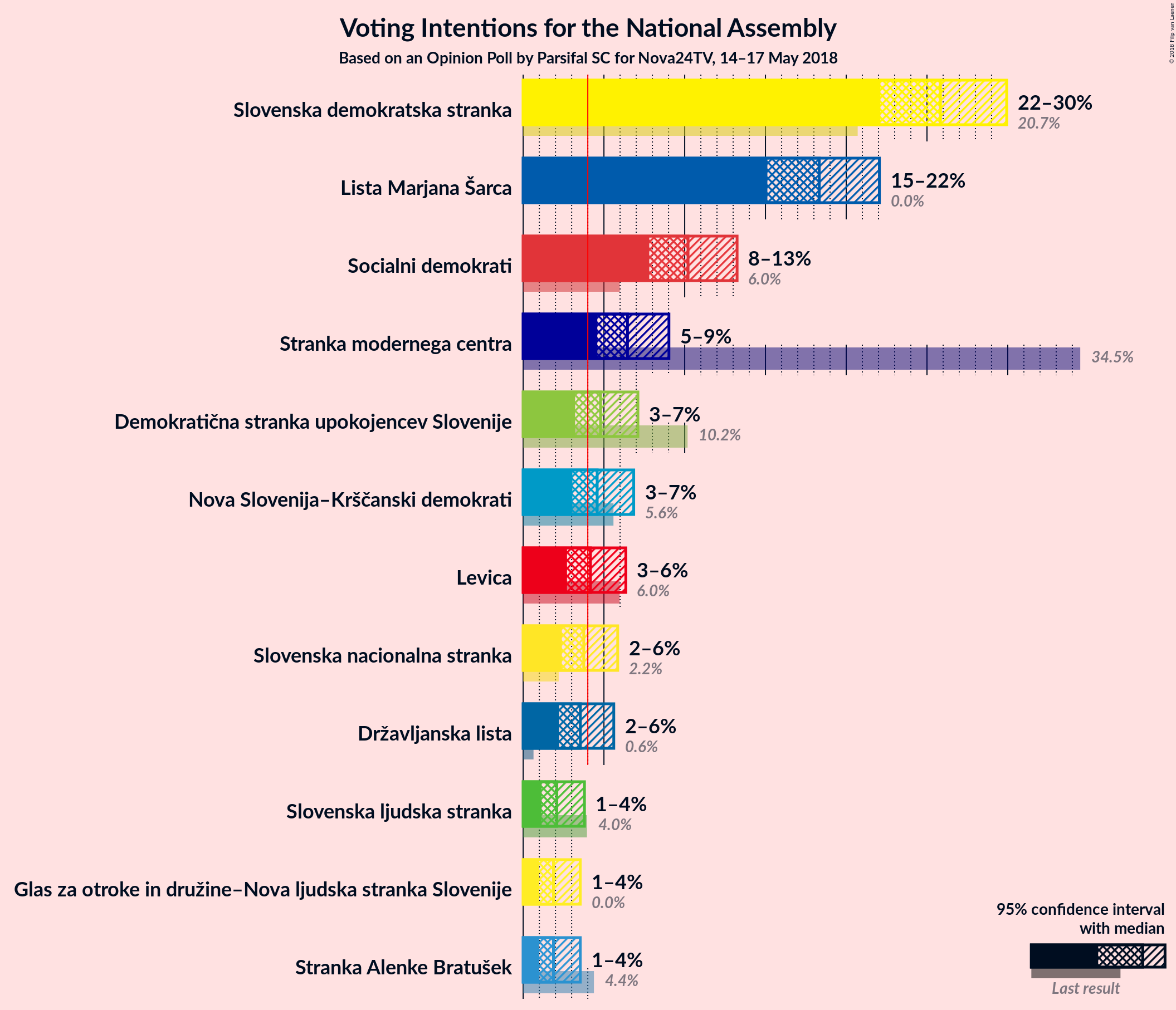 Graph with voting intentions not yet produced