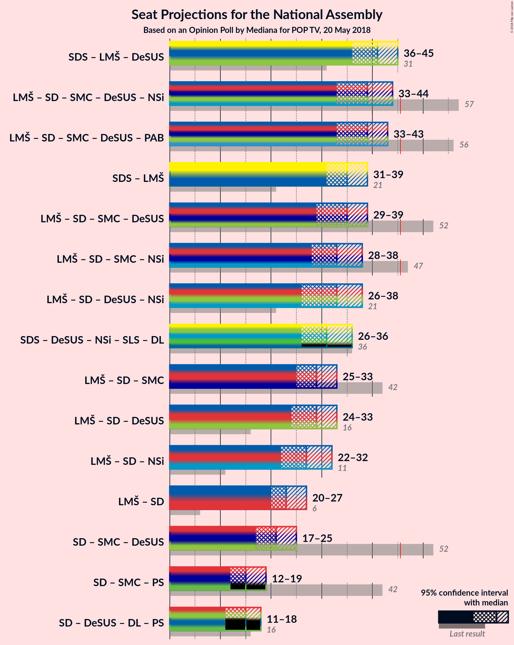 Graph with coalitions seats not yet produced