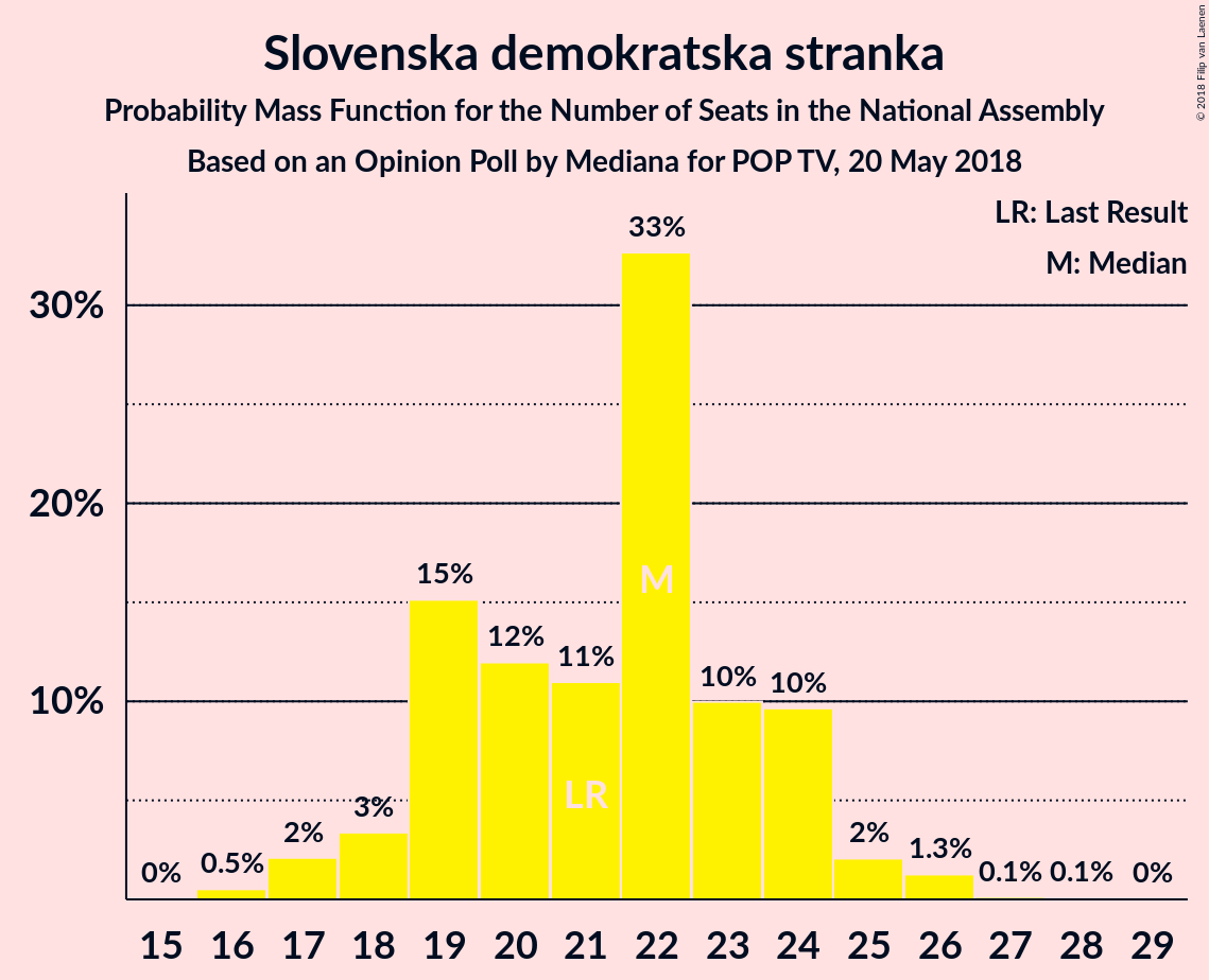 Graph with seats probability mass function not yet produced