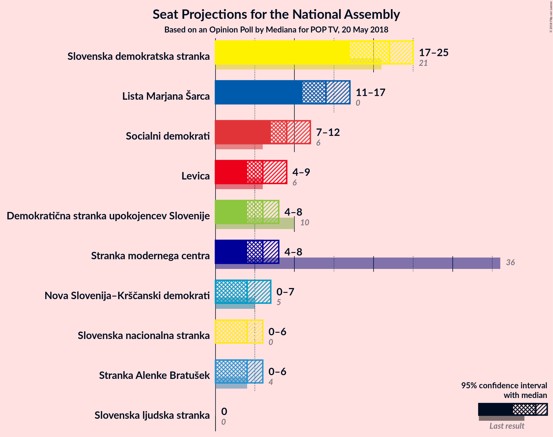 Graph with seats not yet produced