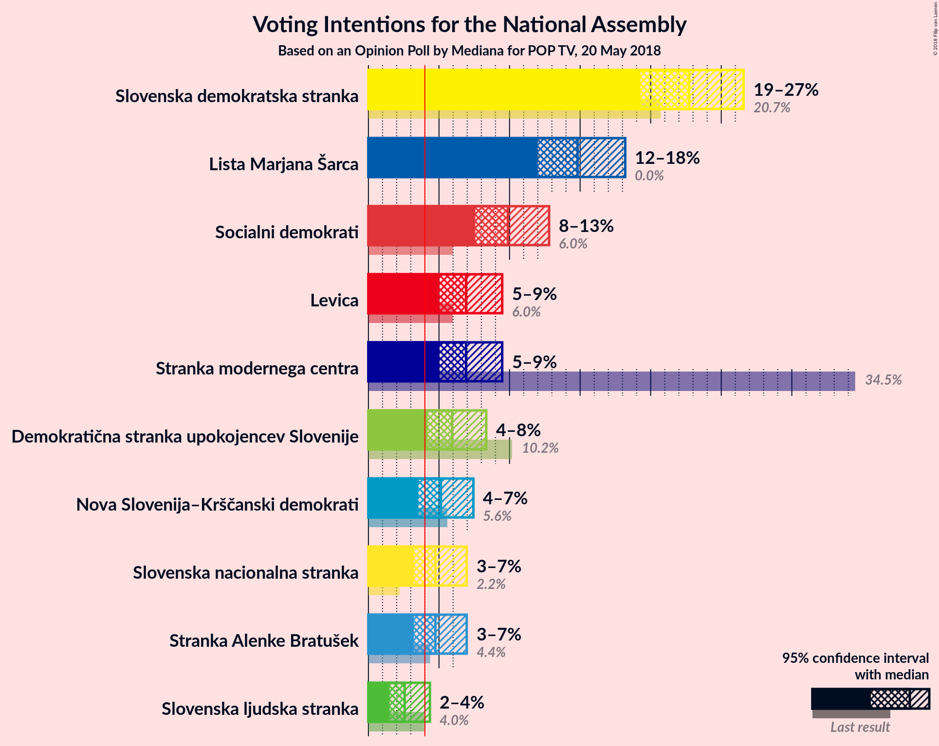 Graph with voting intentions not yet produced