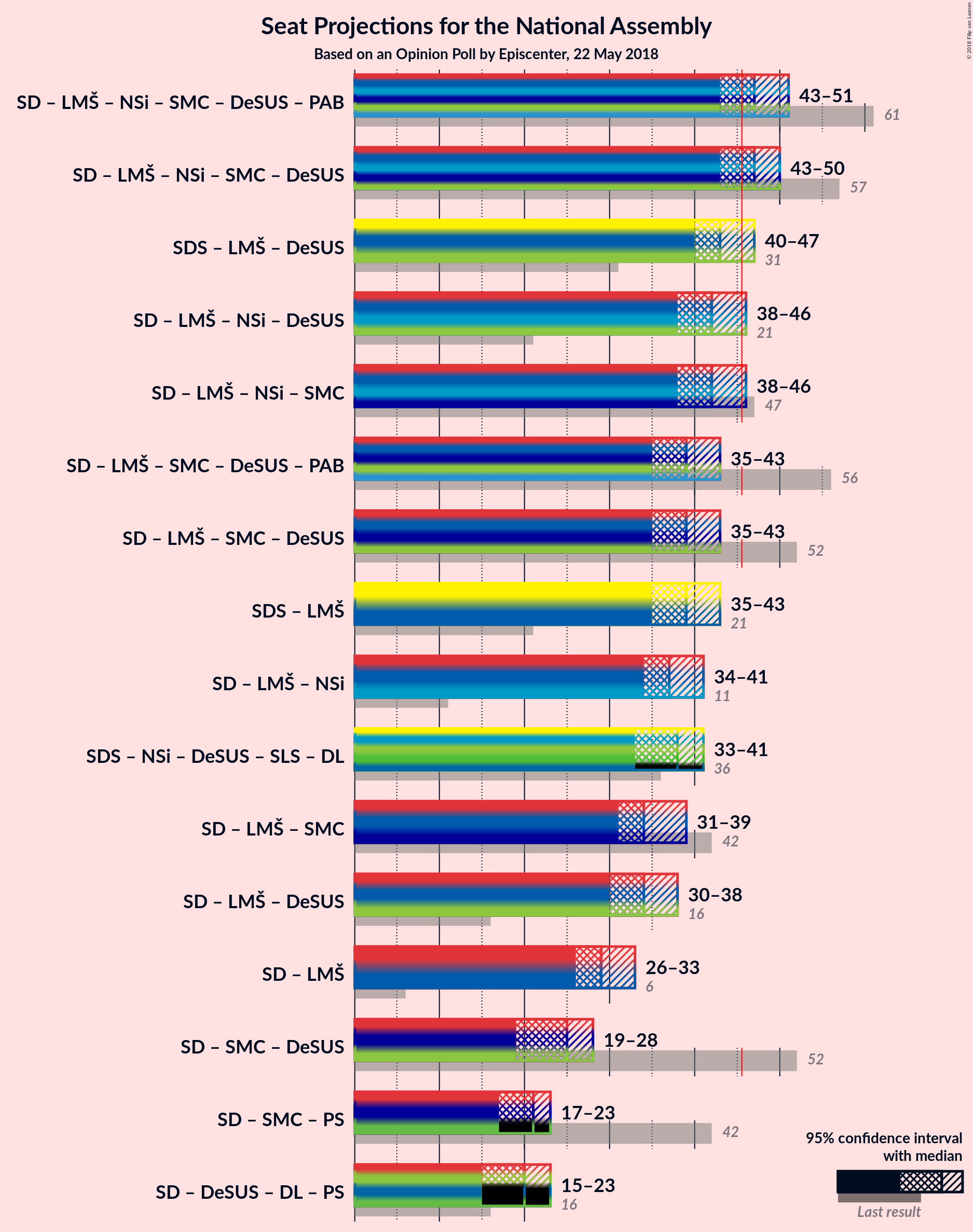 Graph with coalitions seats not yet produced