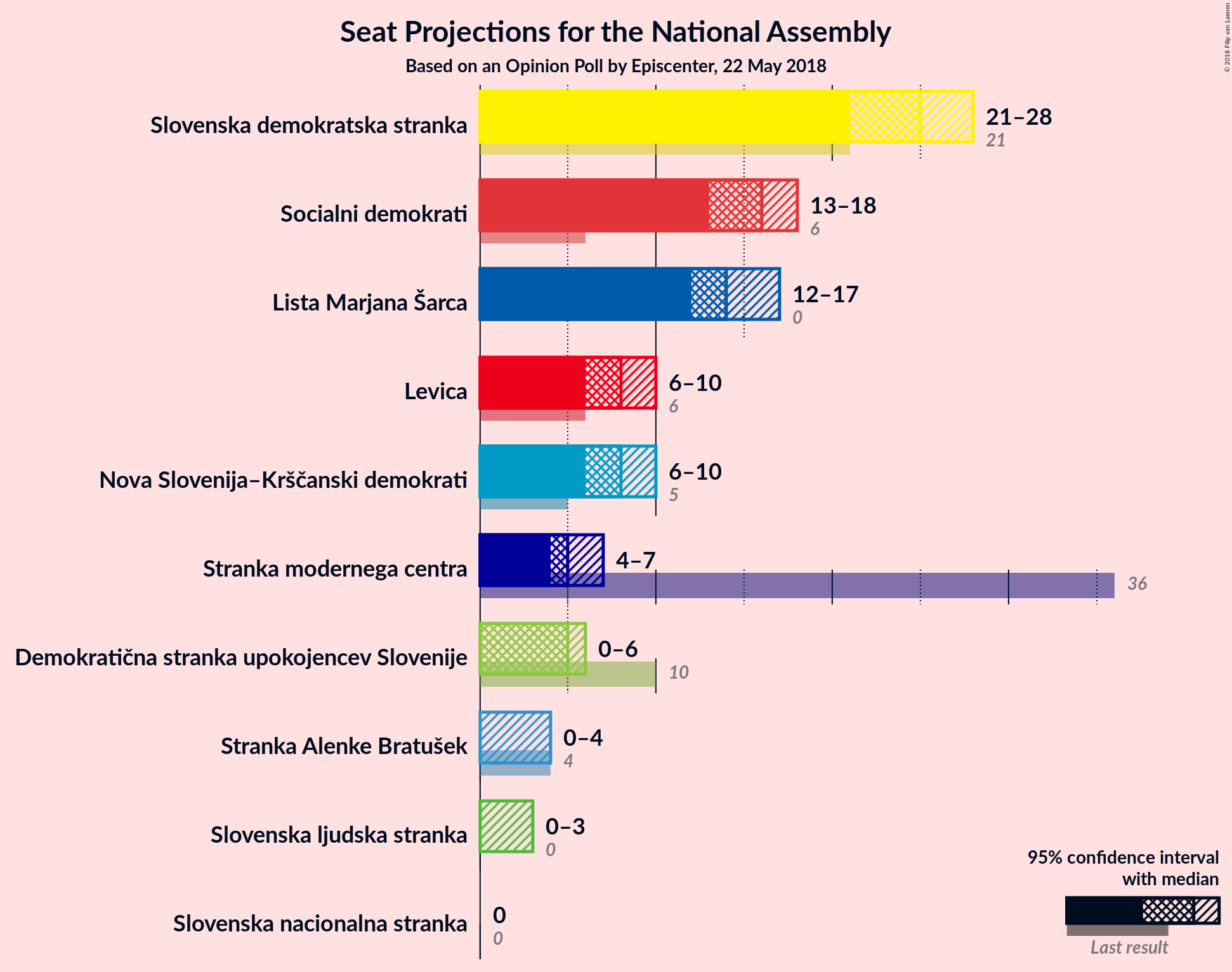 Graph with seats not yet produced