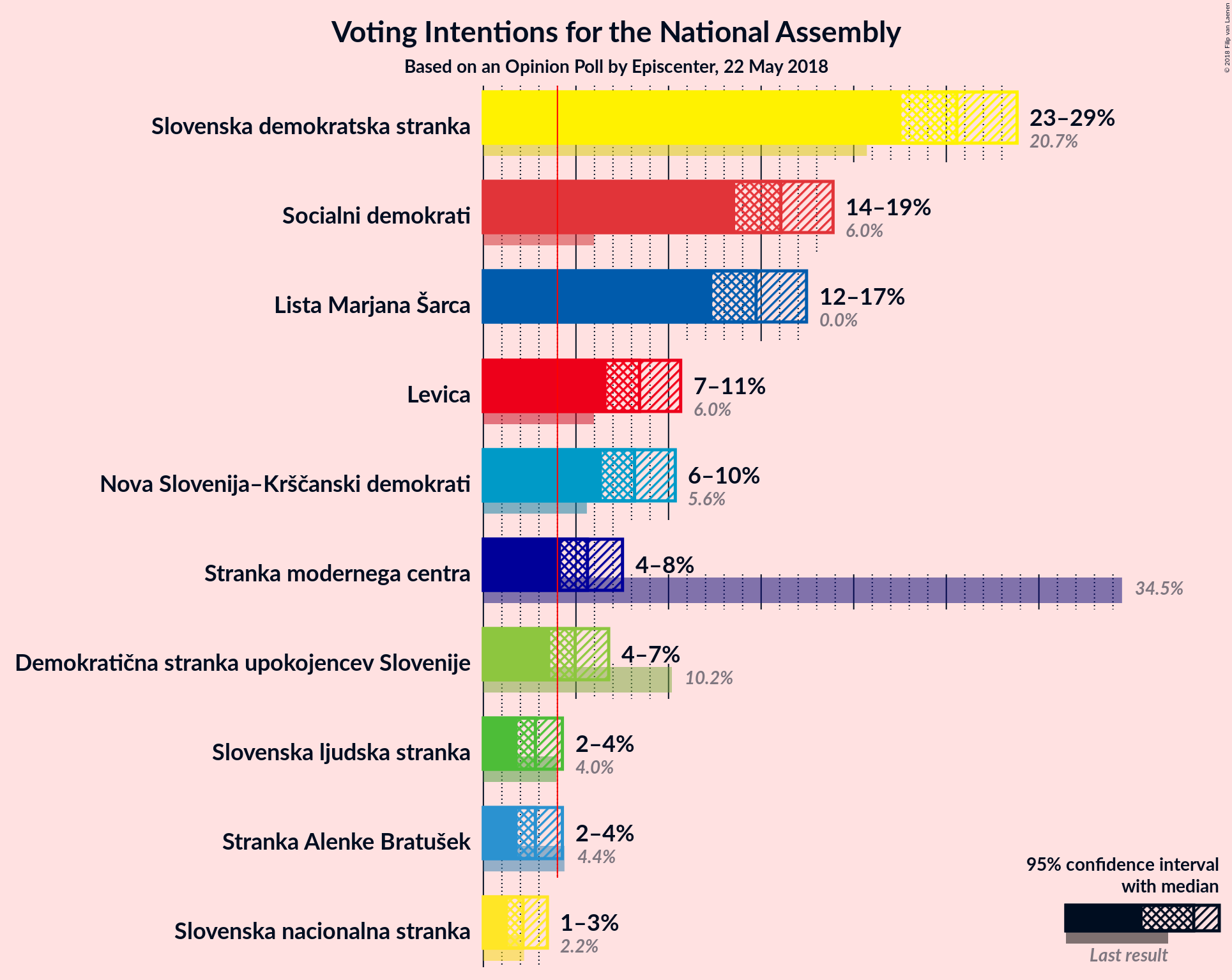 Graph with voting intentions not yet produced