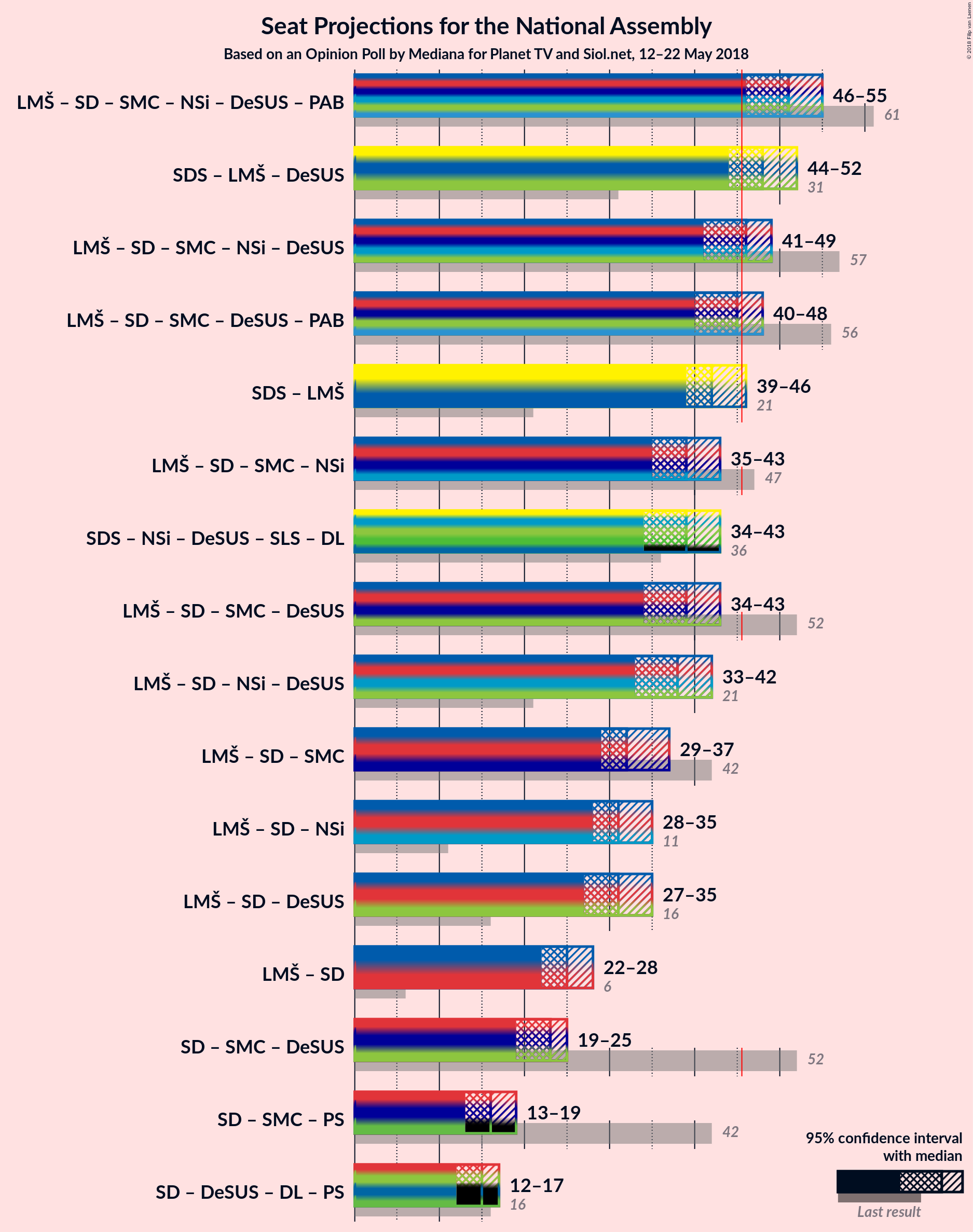 Graph with coalitions seats not yet produced