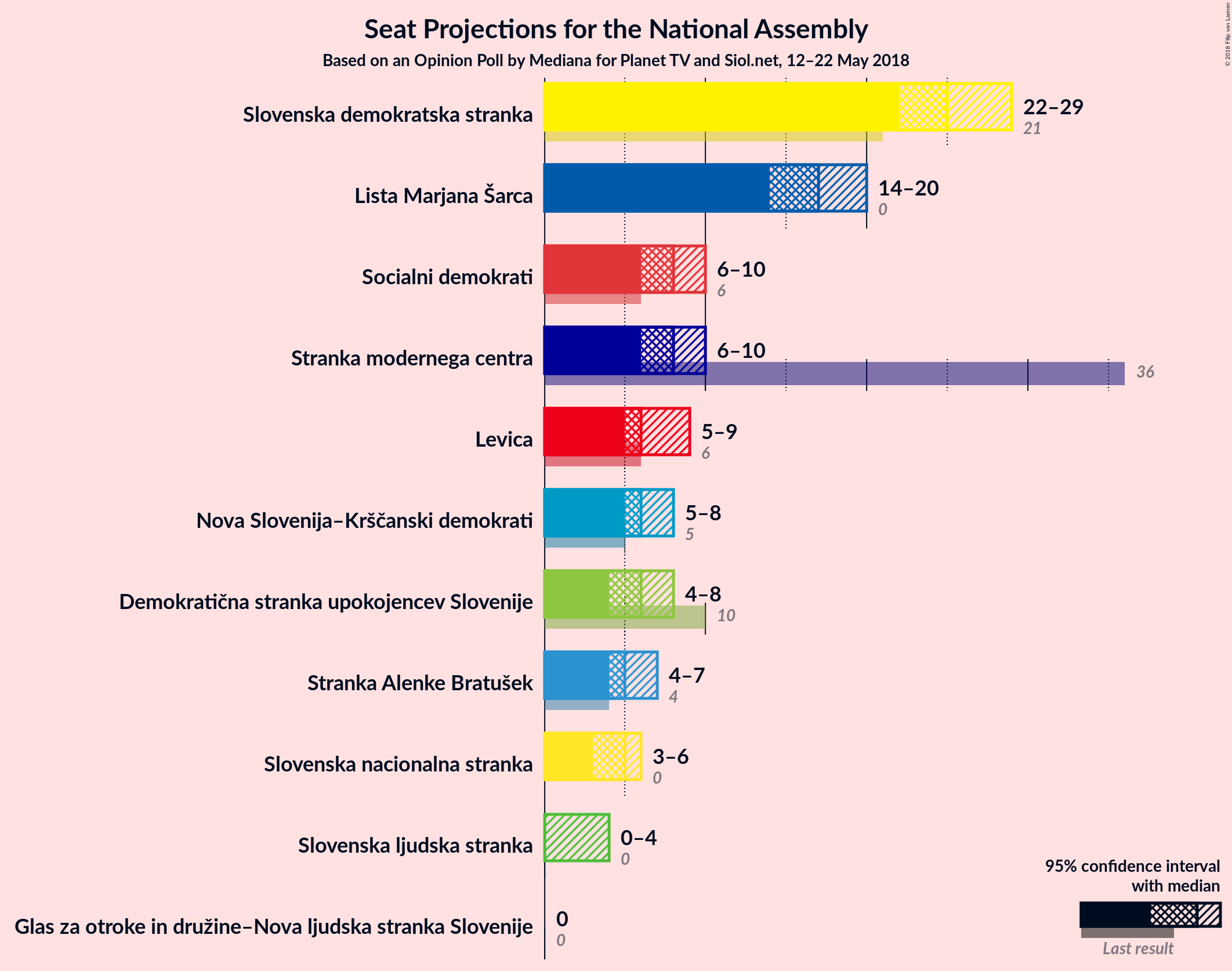 Graph with seats not yet produced