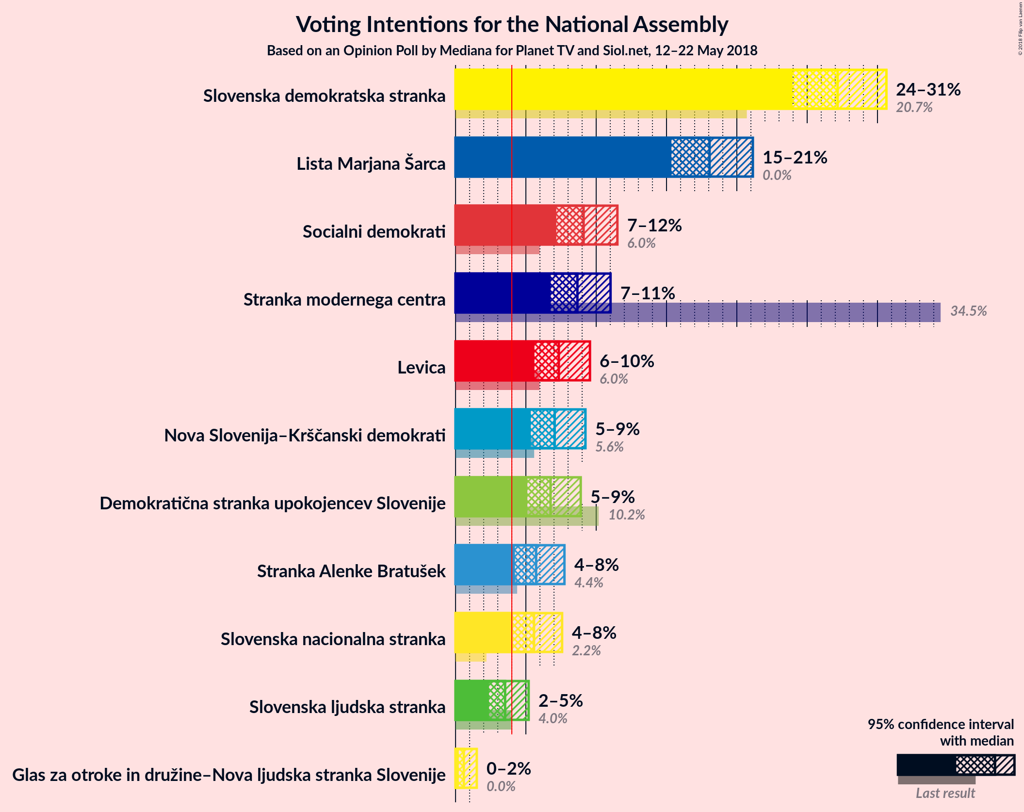 Graph with voting intentions not yet produced