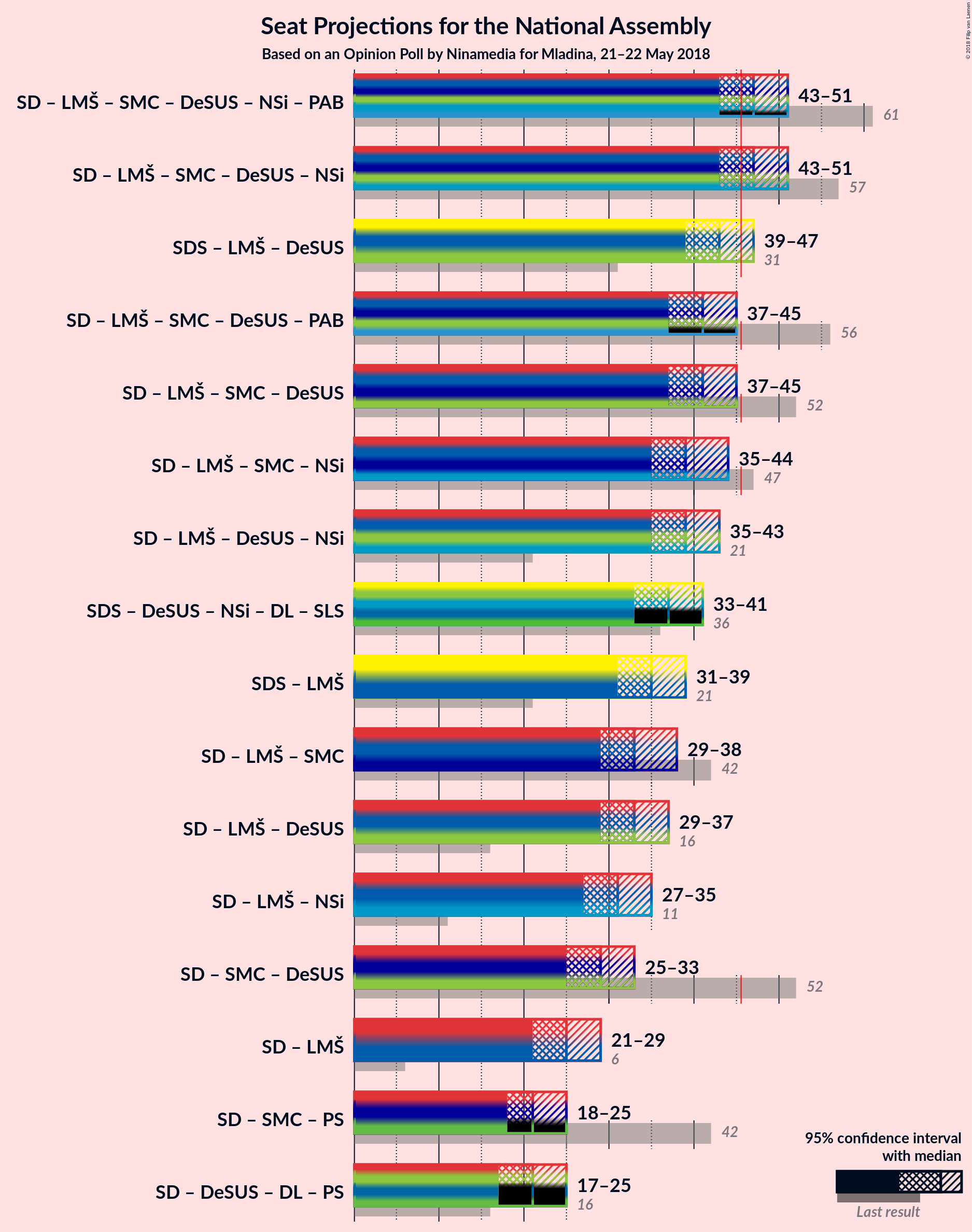 Graph with coalitions seats not yet produced