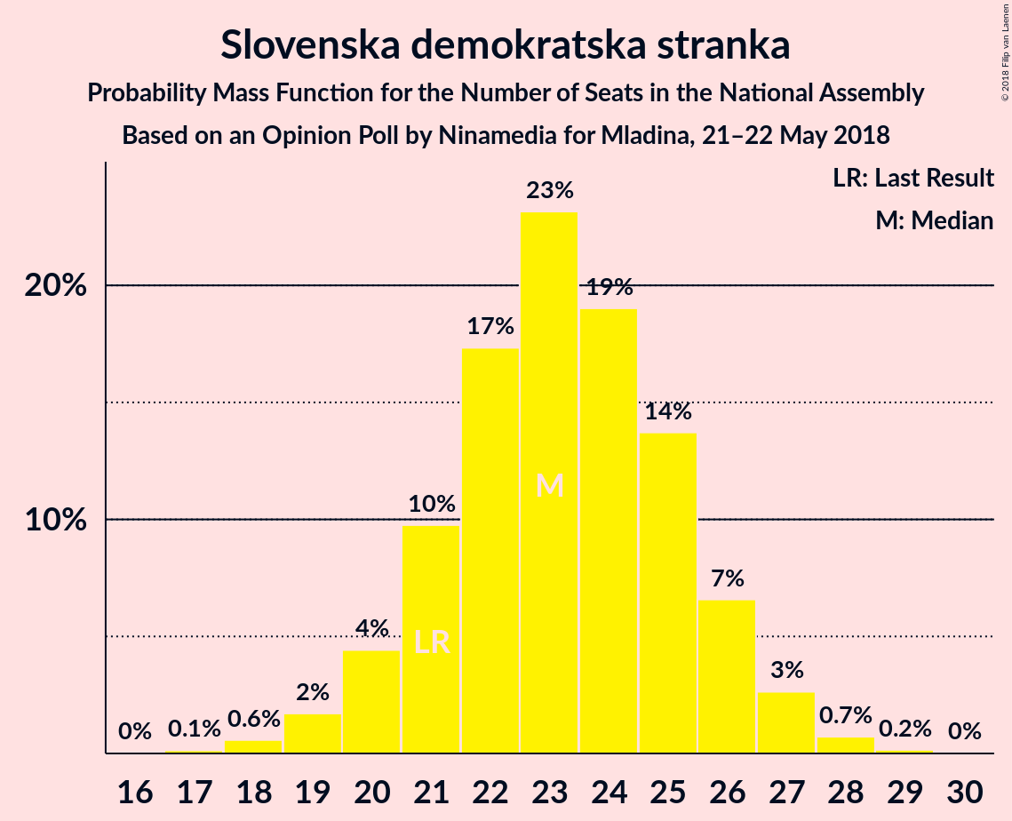 Graph with seats probability mass function not yet produced