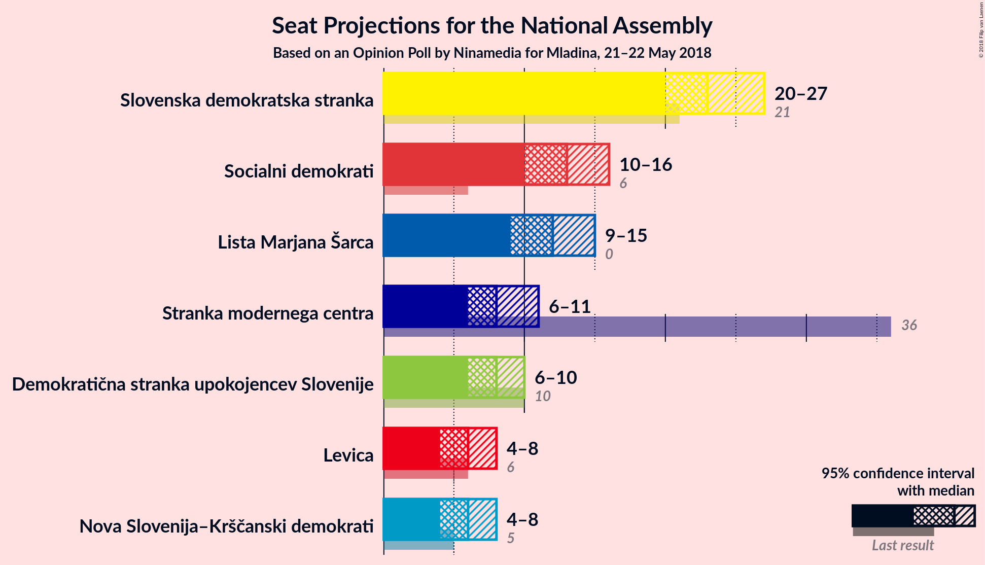 Graph with seats not yet produced