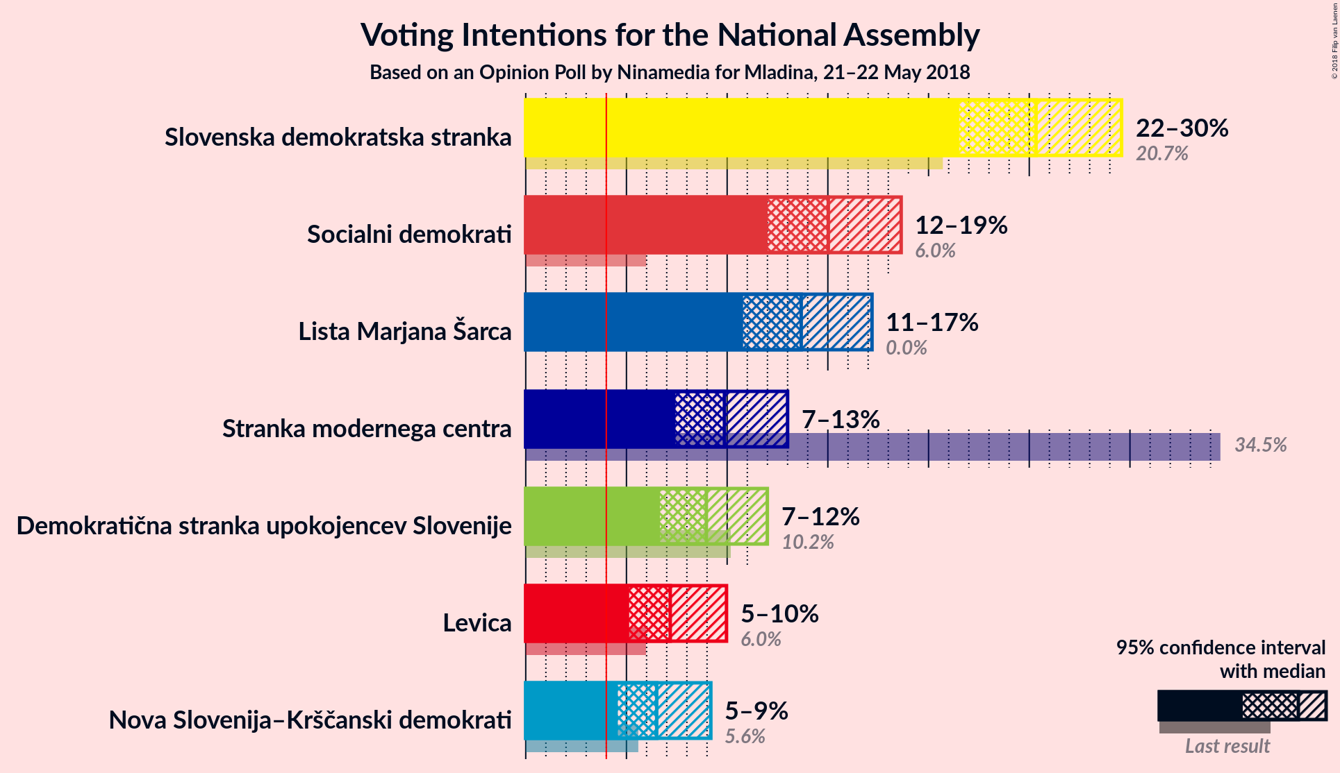 Graph with voting intentions not yet produced