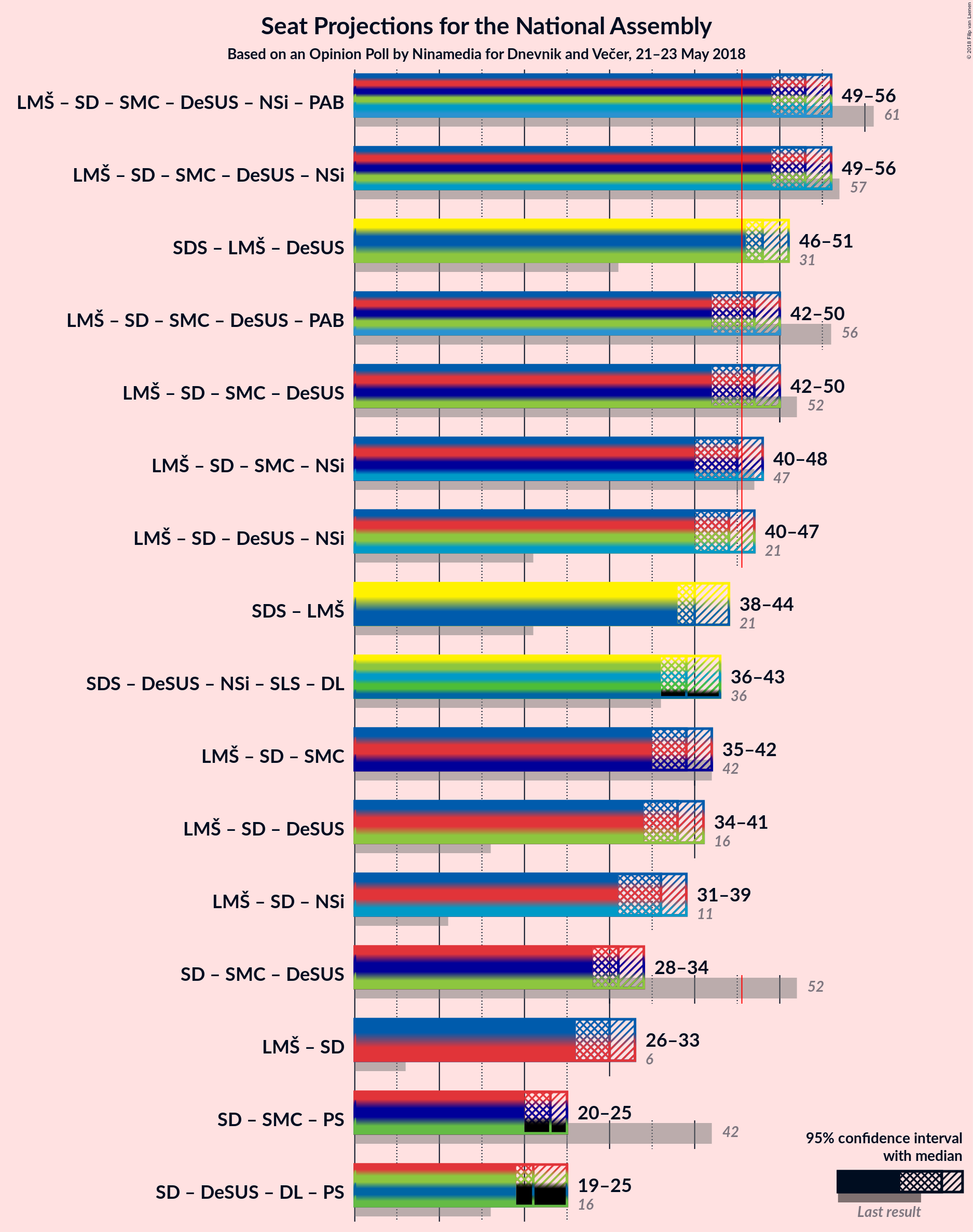 Graph with coalitions seats not yet produced