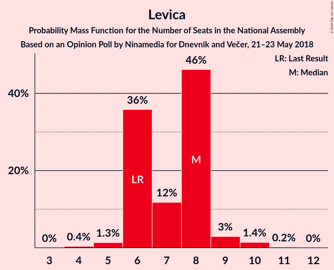 Graph with seats probability mass function not yet produced