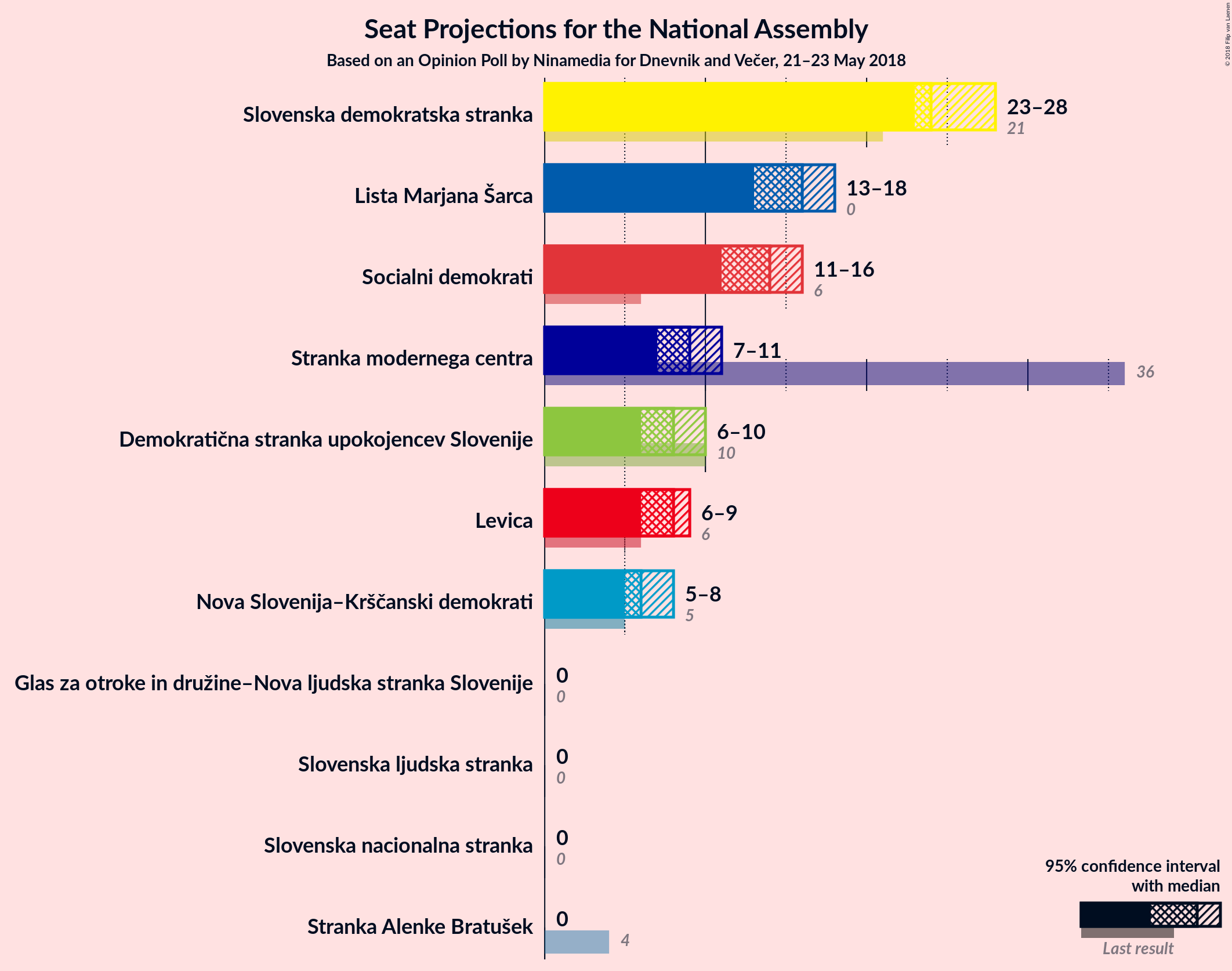 Graph with seats not yet produced