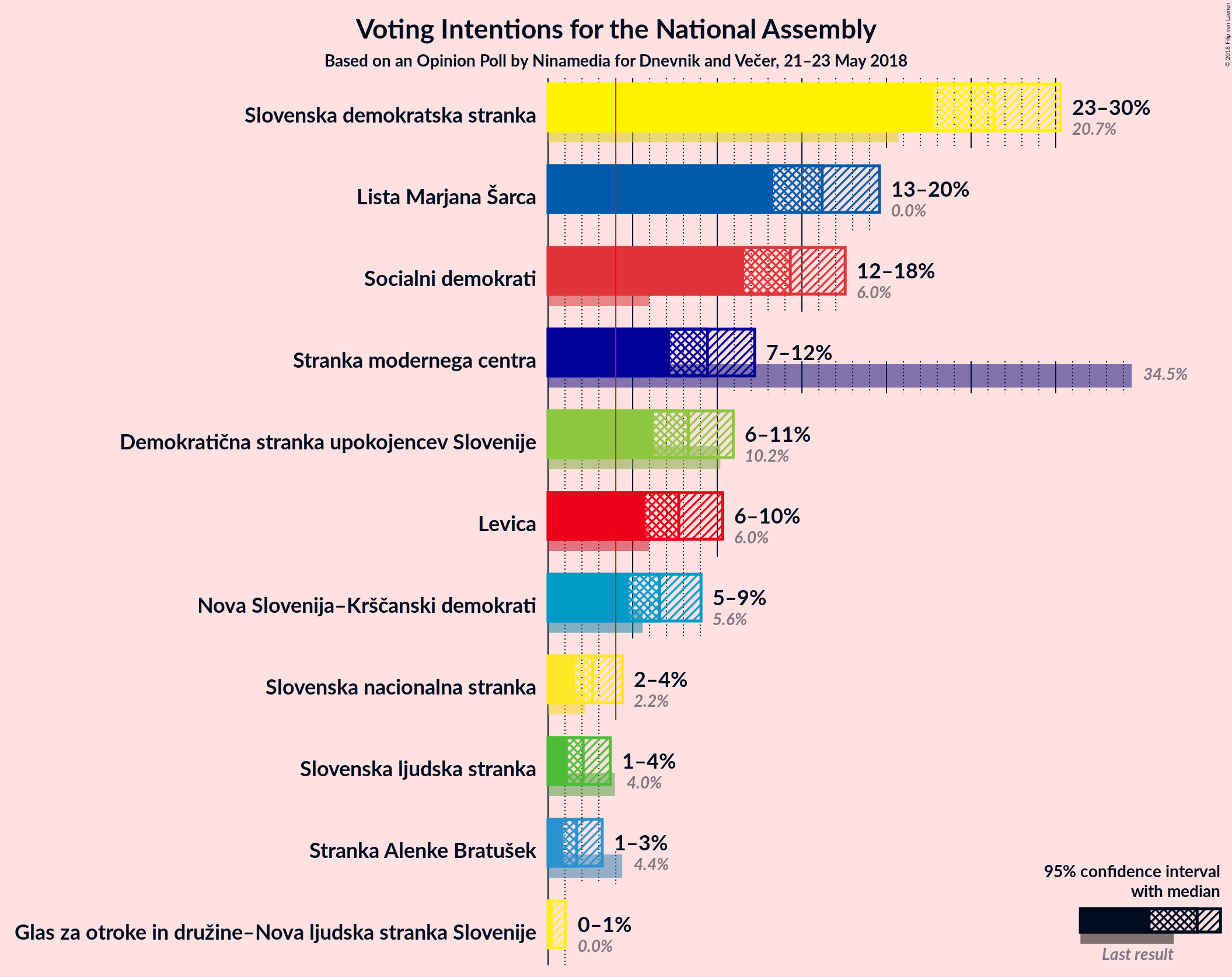 Graph with voting intentions not yet produced