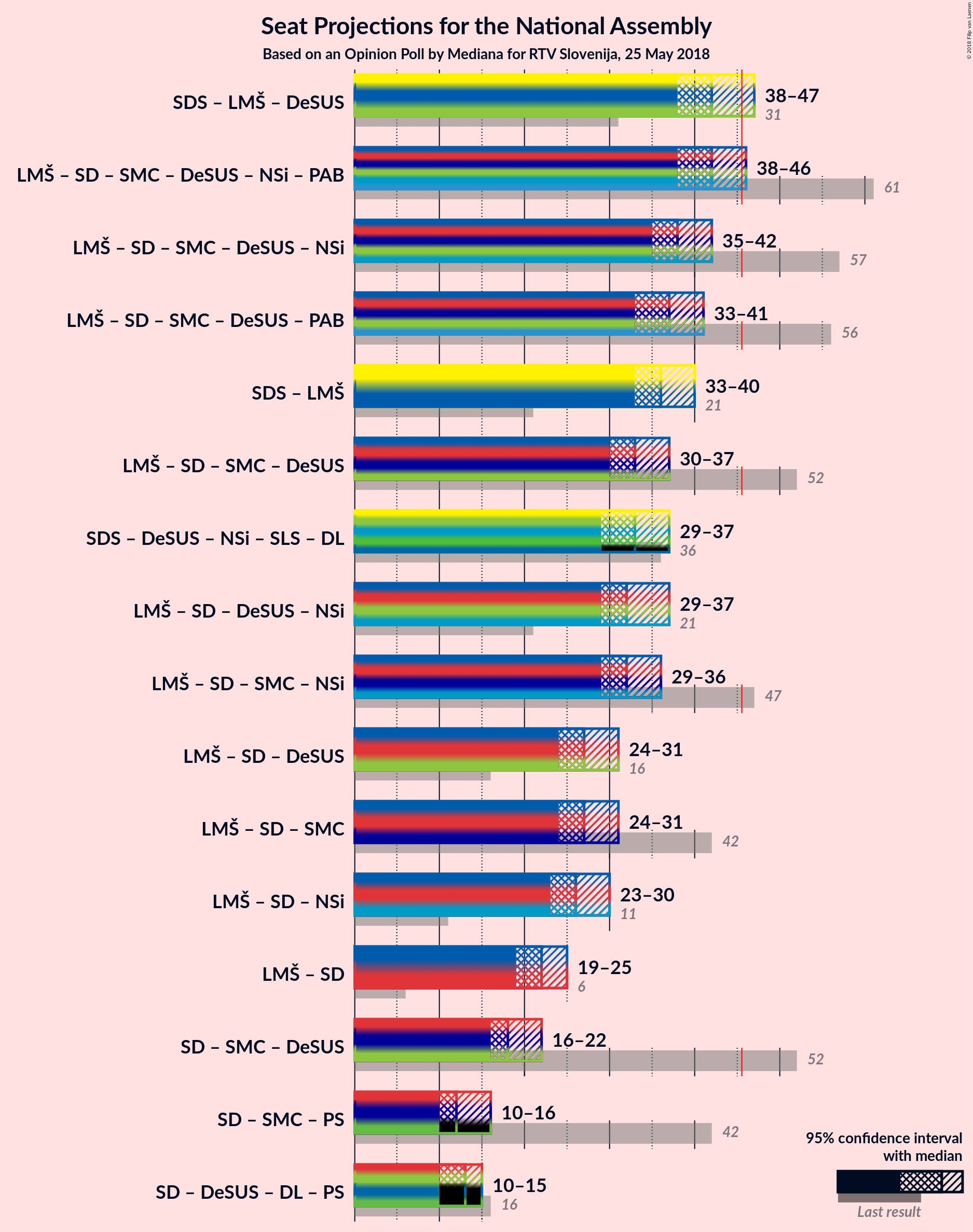 Graph with coalitions seats not yet produced