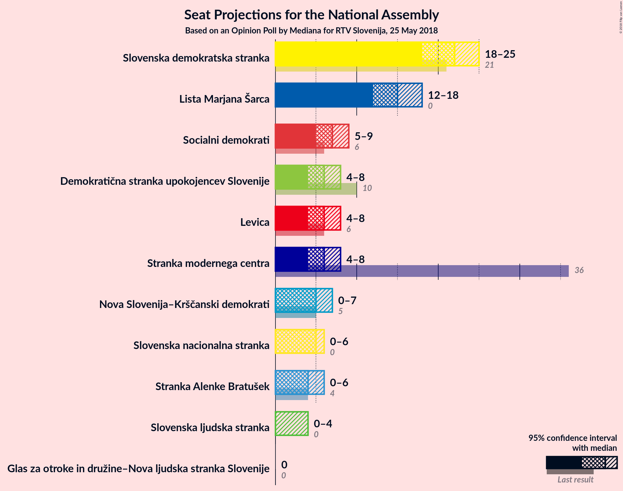 Graph with seats not yet produced