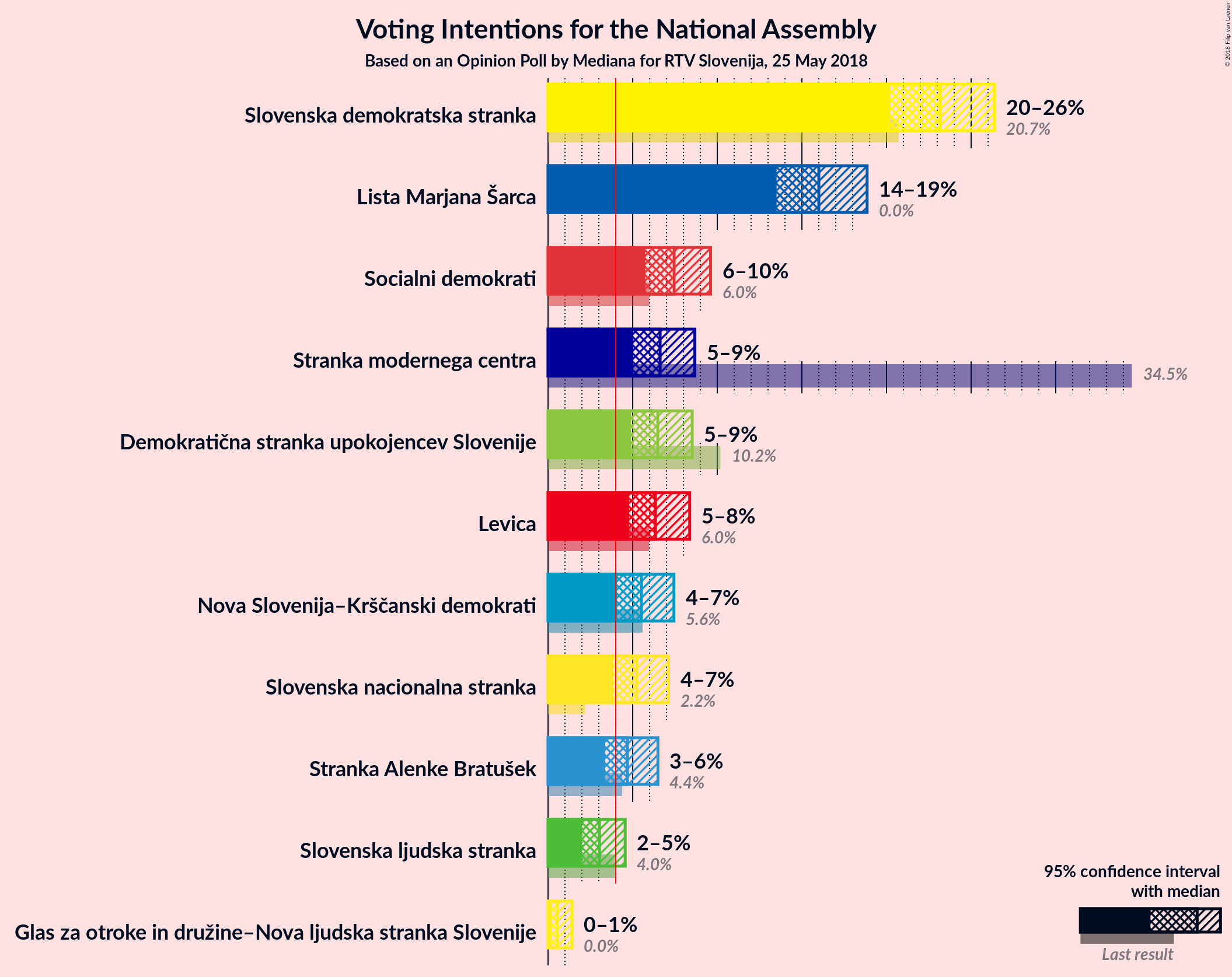 Graph with voting intentions not yet produced