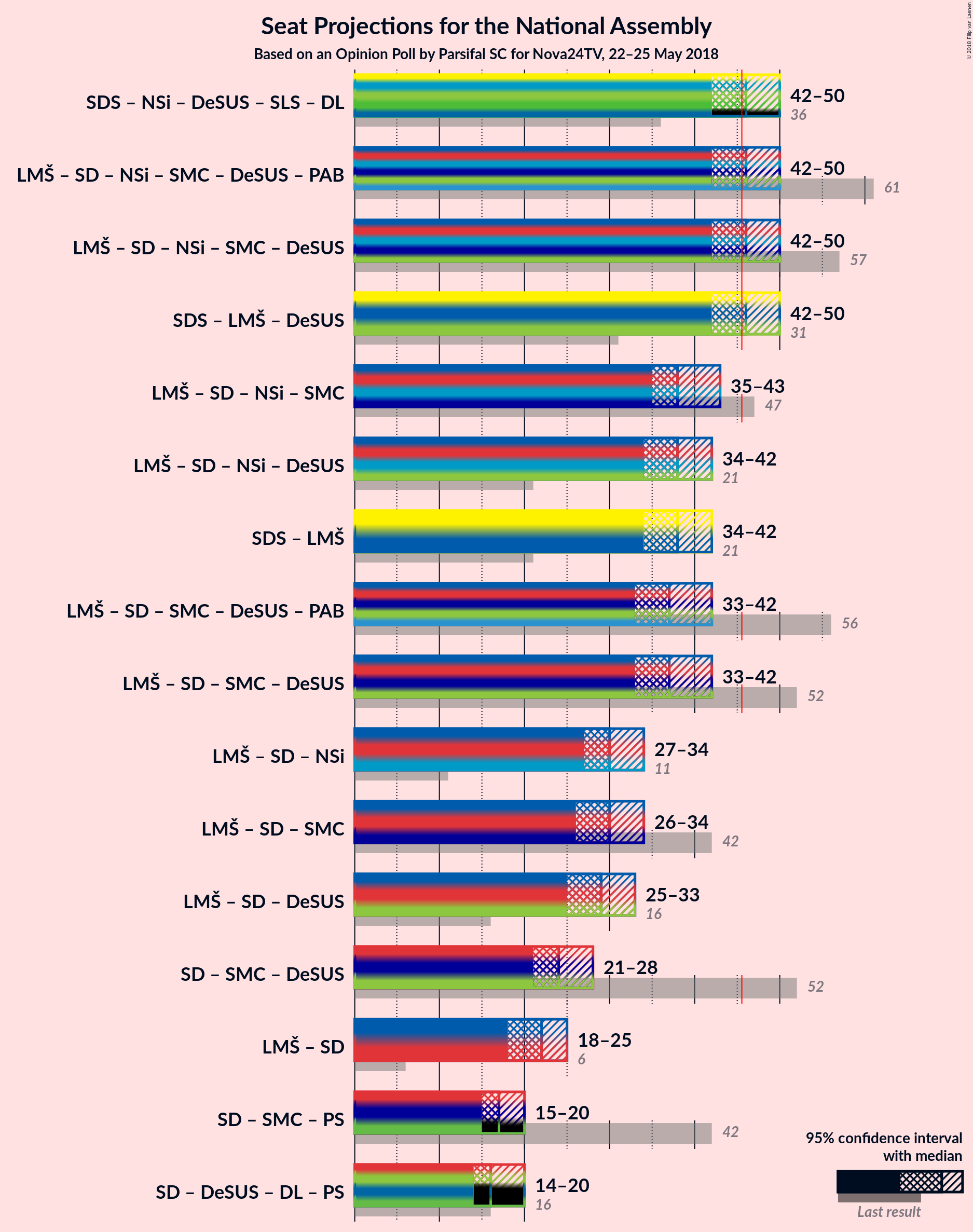 Graph with coalitions seats not yet produced