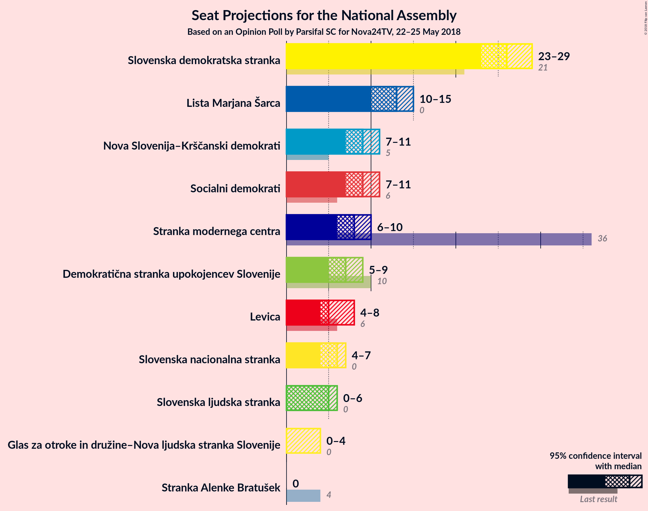 Graph with seats not yet produced