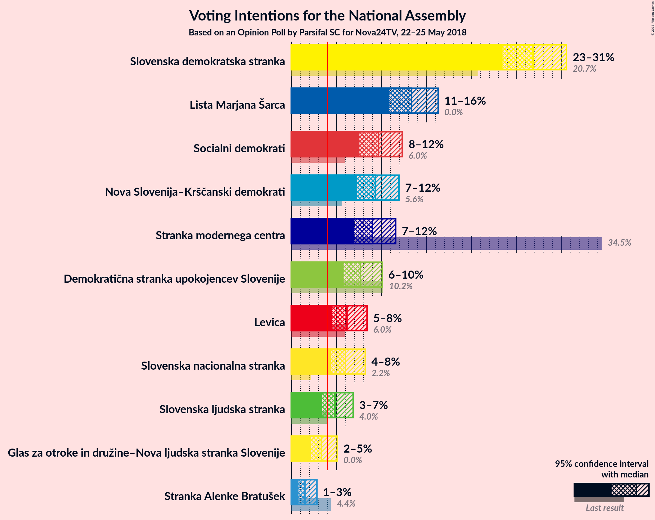 Graph with voting intentions not yet produced