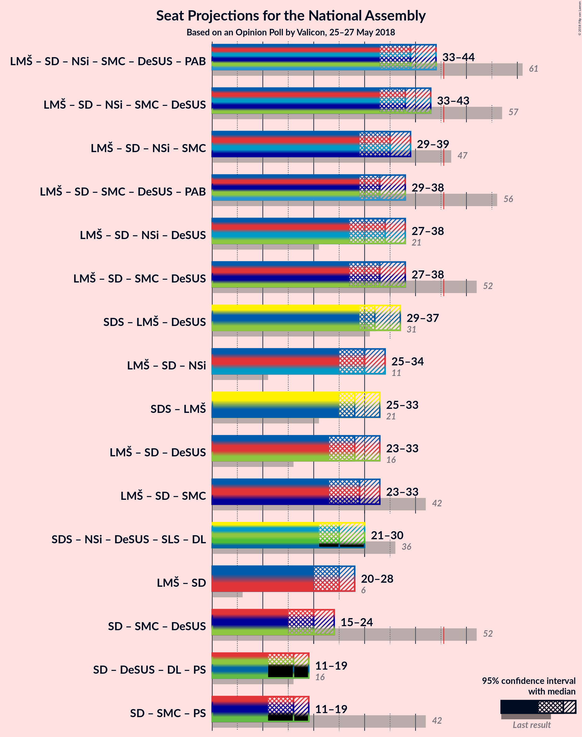 Graph with coalitions seats not yet produced