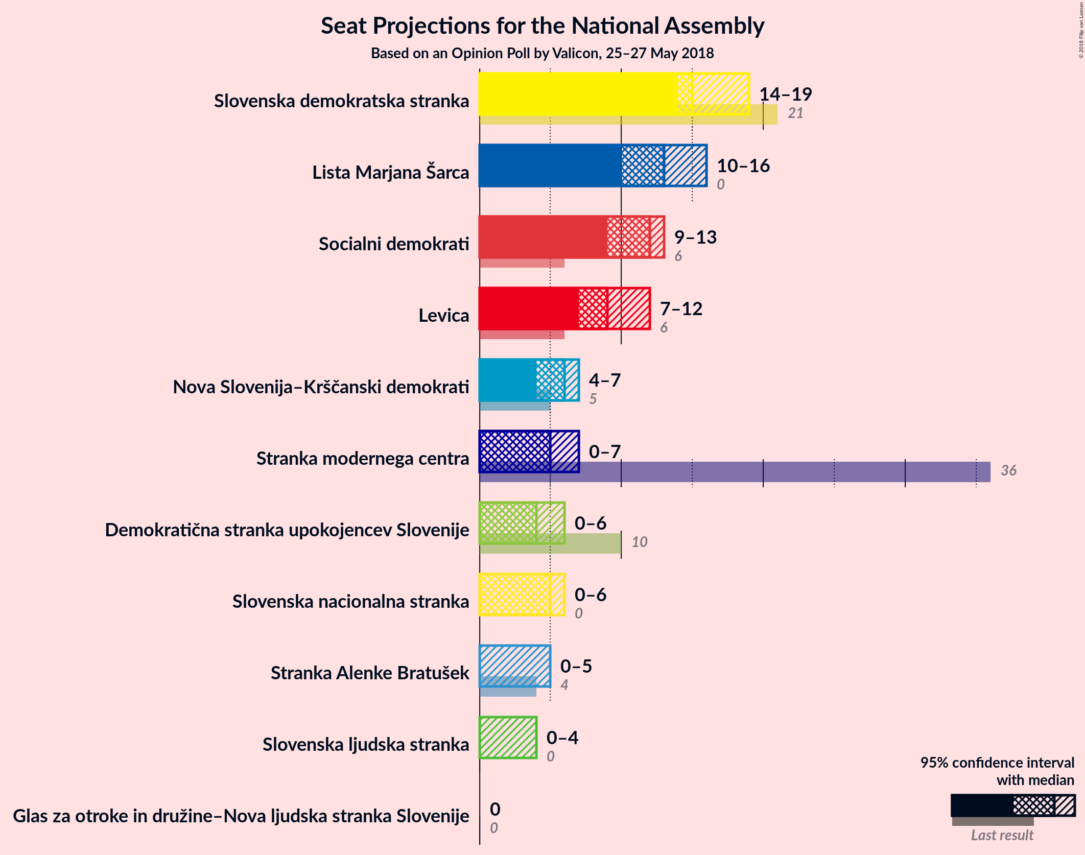 Graph with seats not yet produced