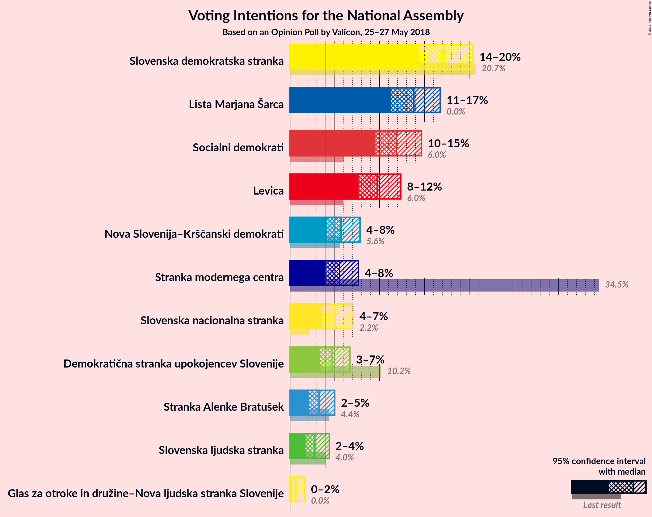 Graph with voting intentions not yet produced