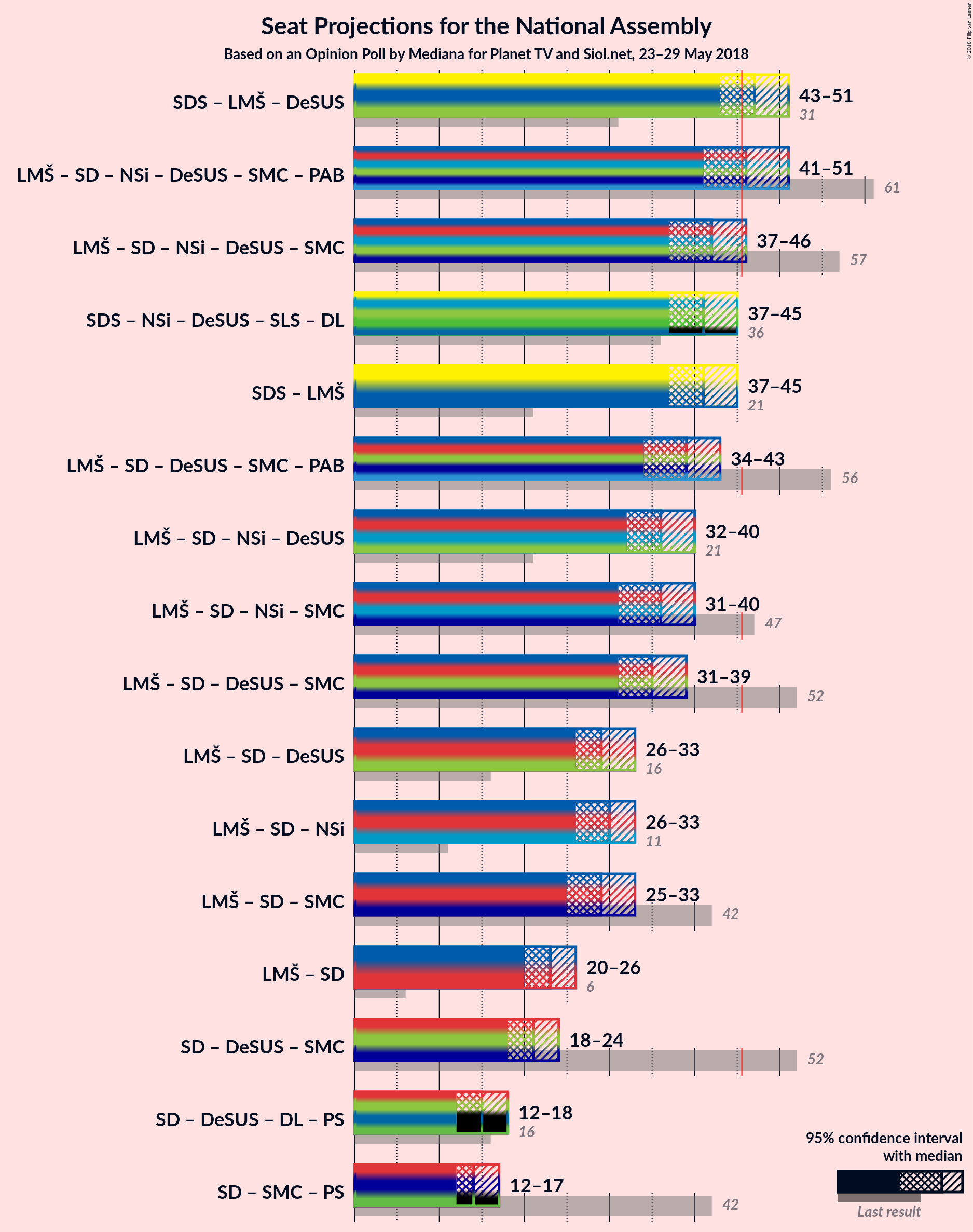 Graph with coalitions seats not yet produced