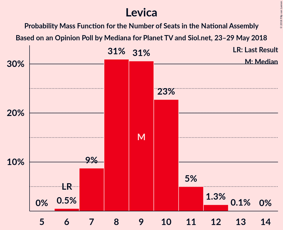 Graph with seats probability mass function not yet produced