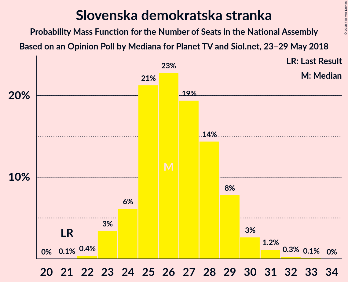 Graph with seats probability mass function not yet produced