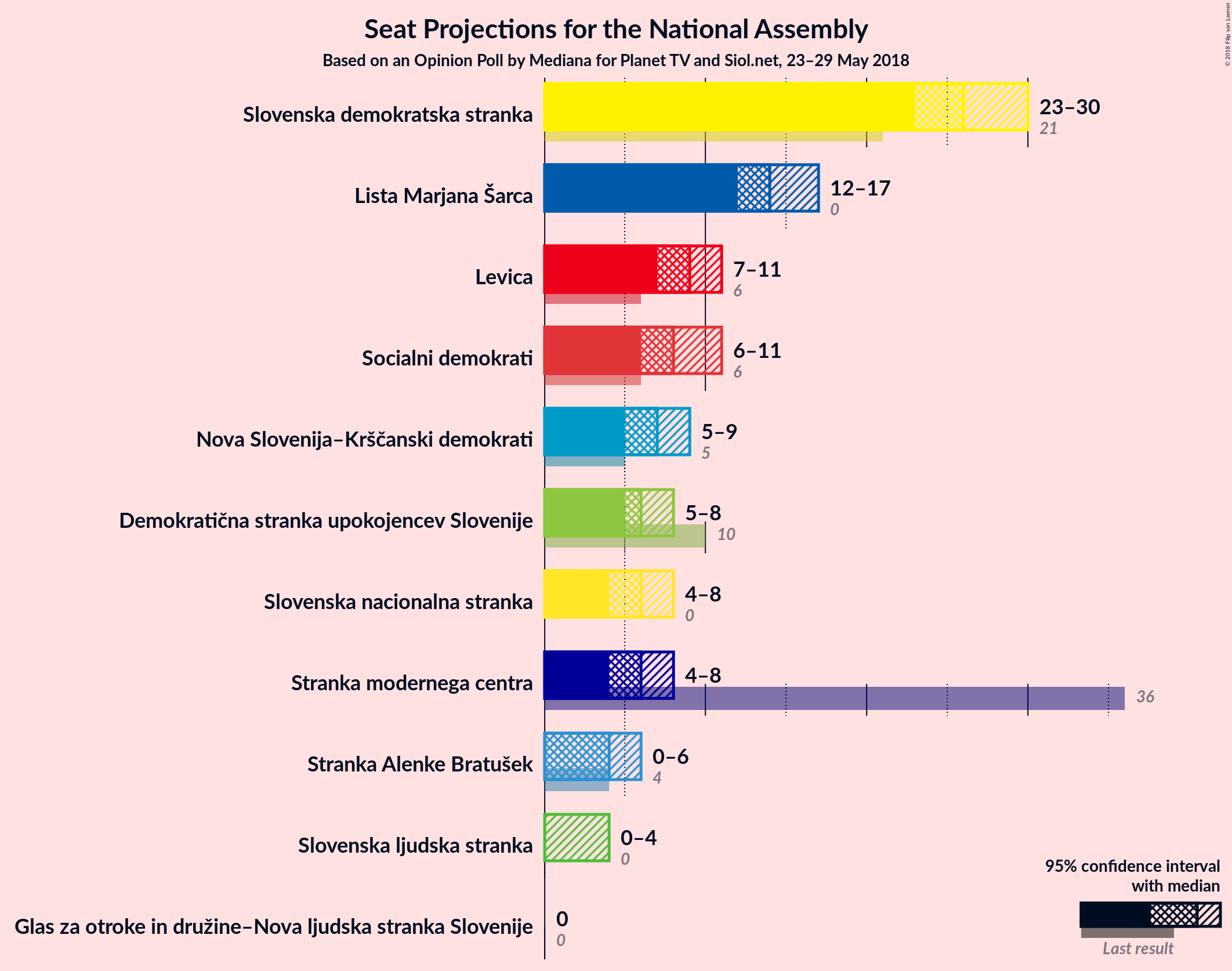 Graph with seats not yet produced