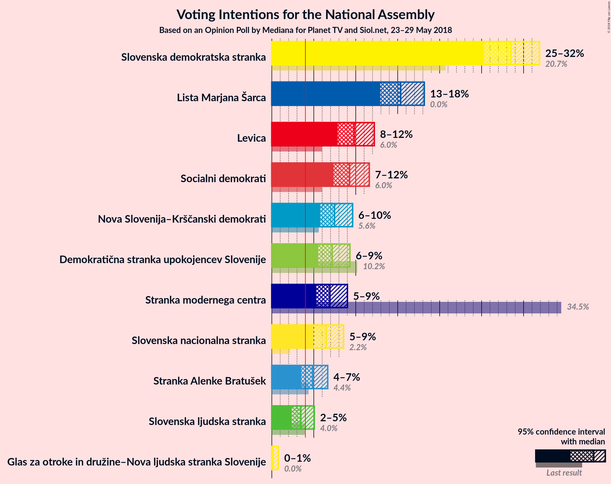 Graph with voting intentions not yet produced