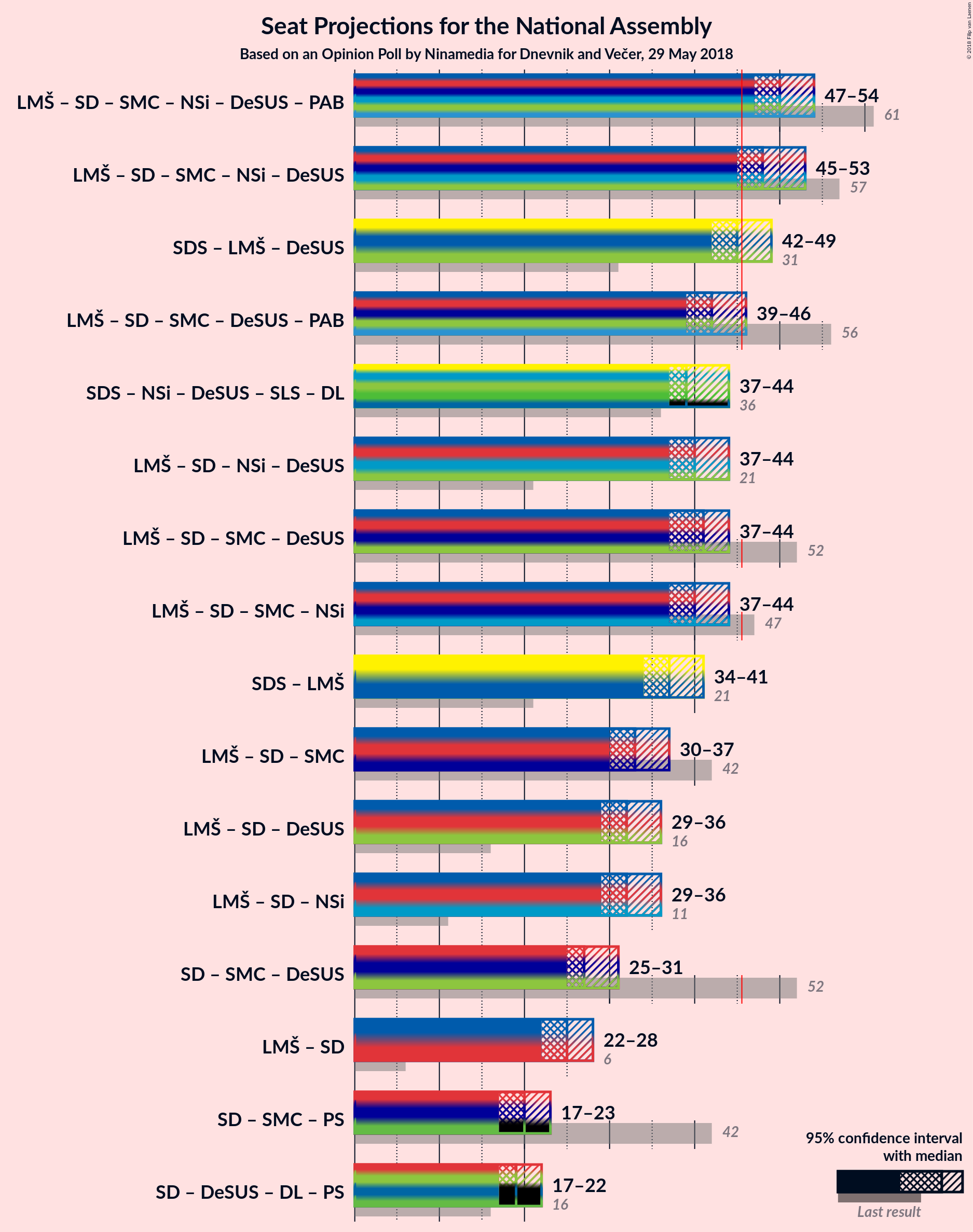 Graph with coalitions seats not yet produced