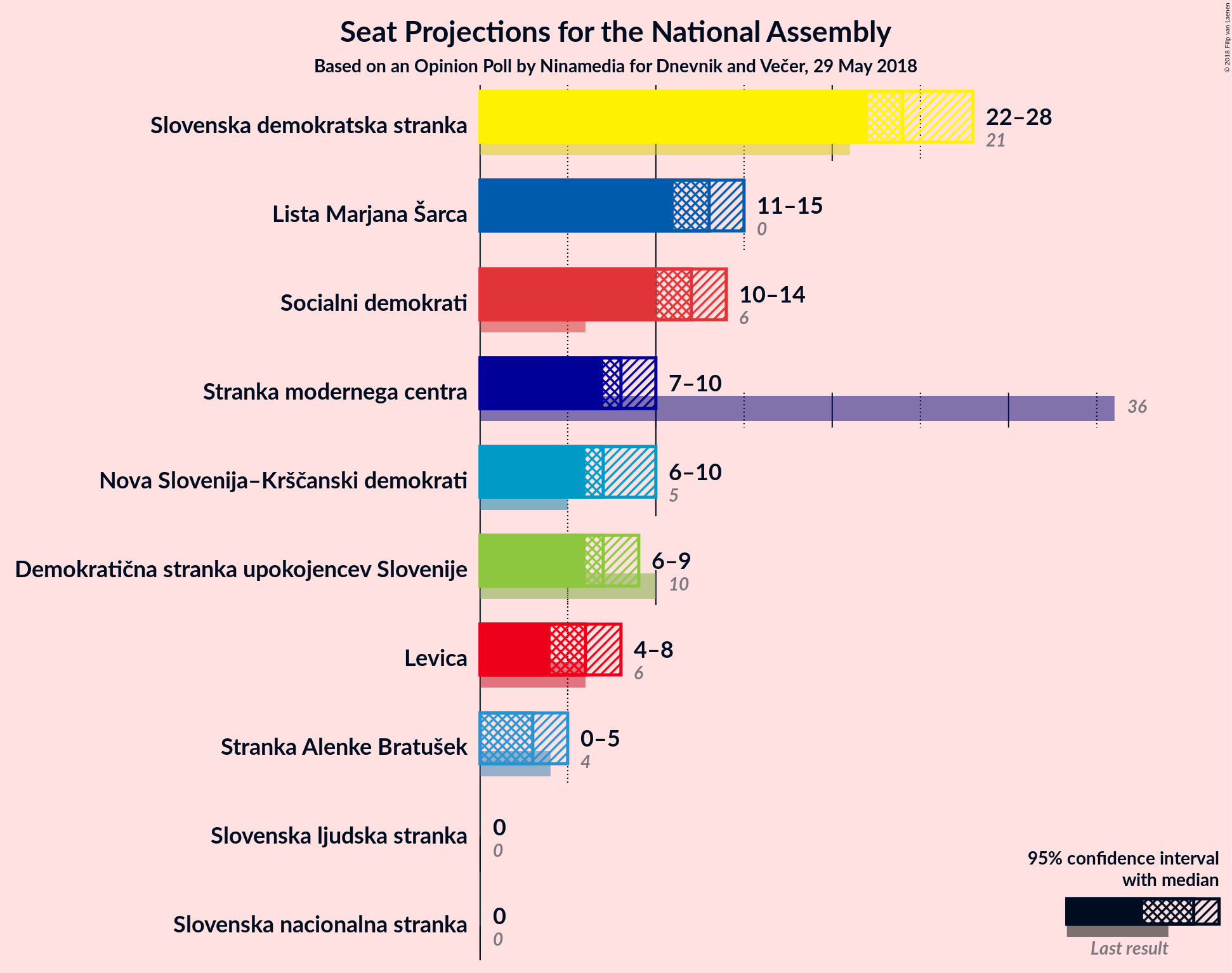 Graph with seats not yet produced