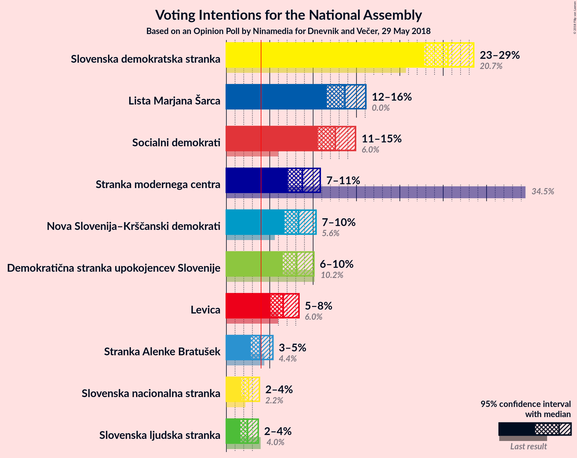 Graph with voting intentions not yet produced