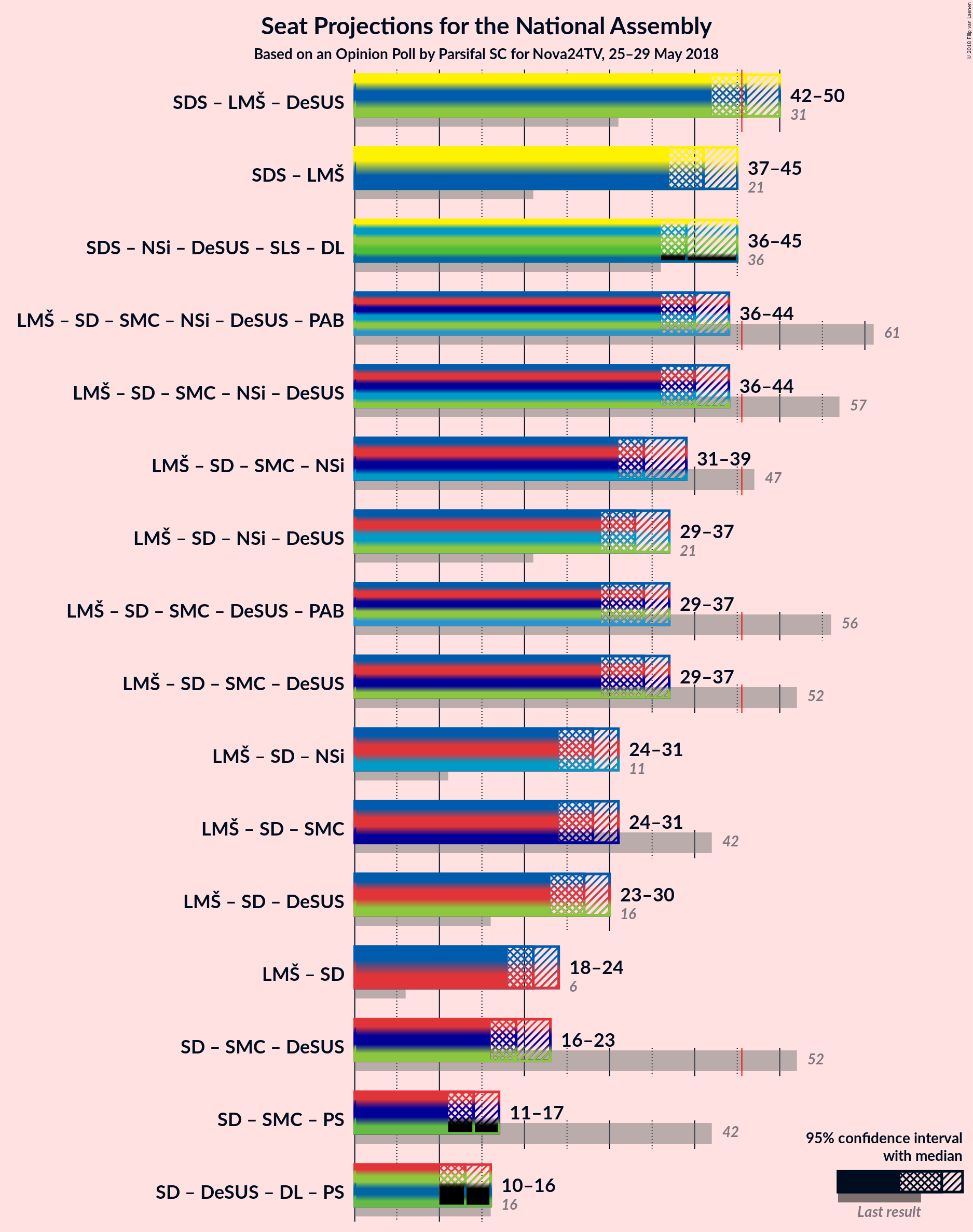 Graph with coalitions seats not yet produced