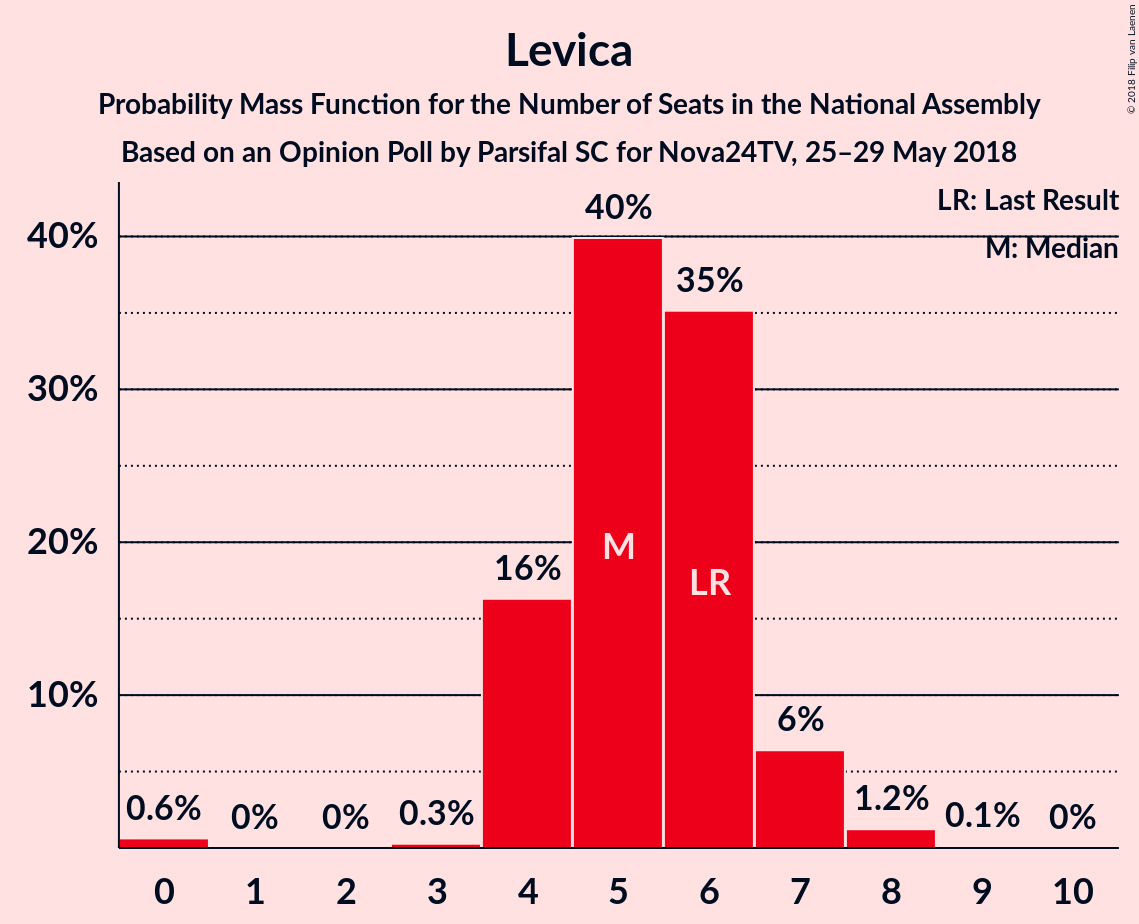 Graph with seats probability mass function not yet produced