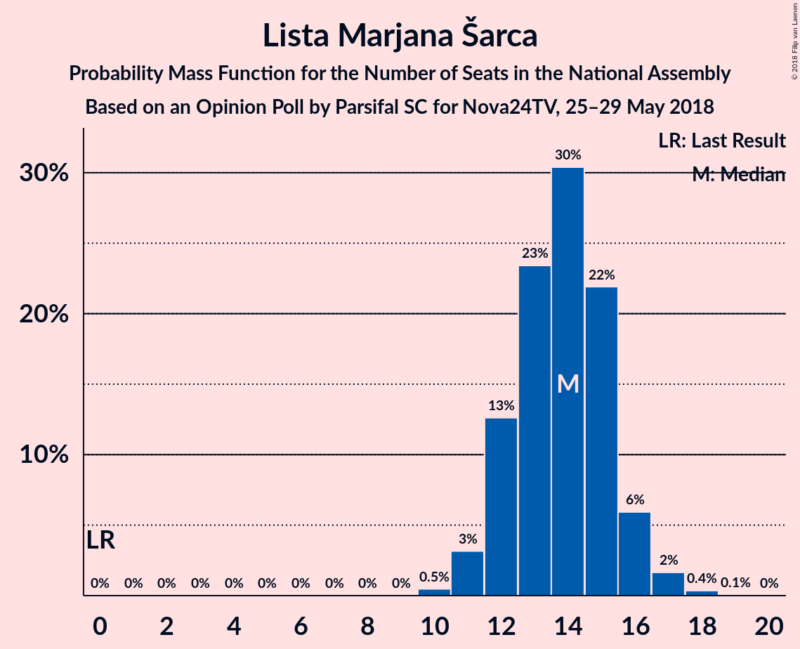 Graph with seats probability mass function not yet produced