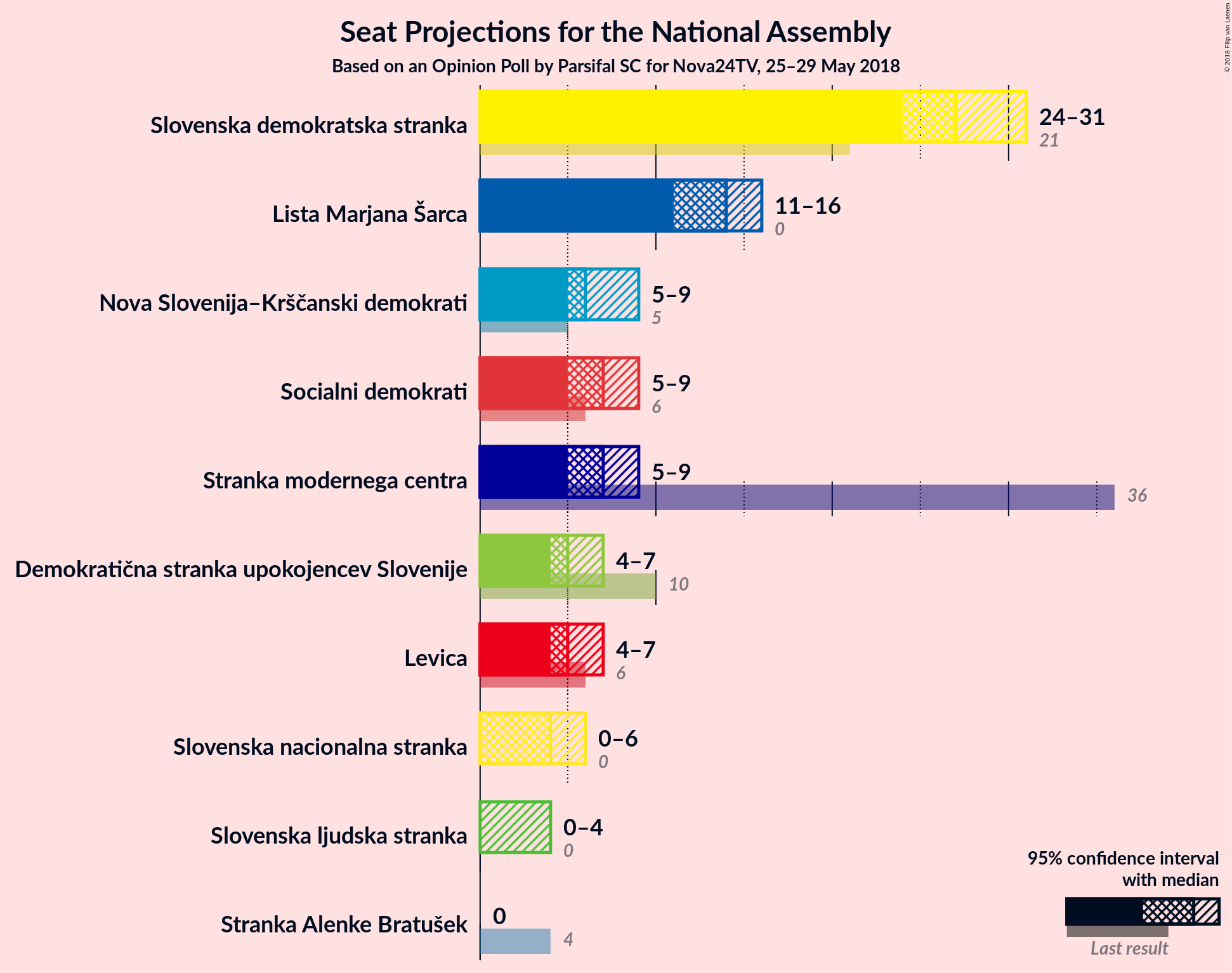 Graph with seats not yet produced