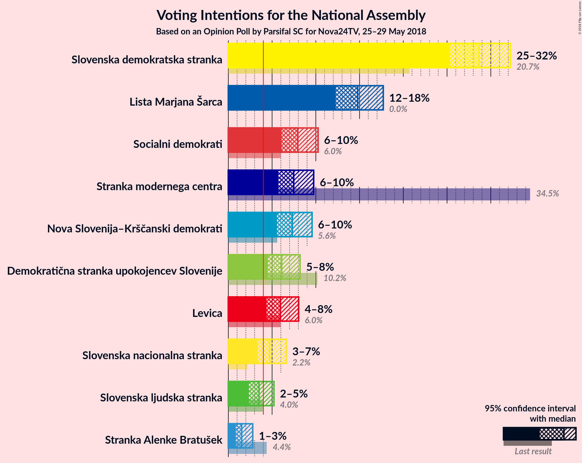 Graph with voting intentions not yet produced