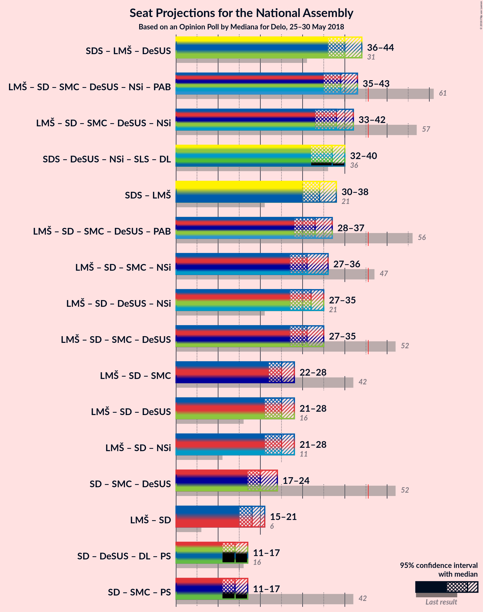 Graph with coalitions seats not yet produced