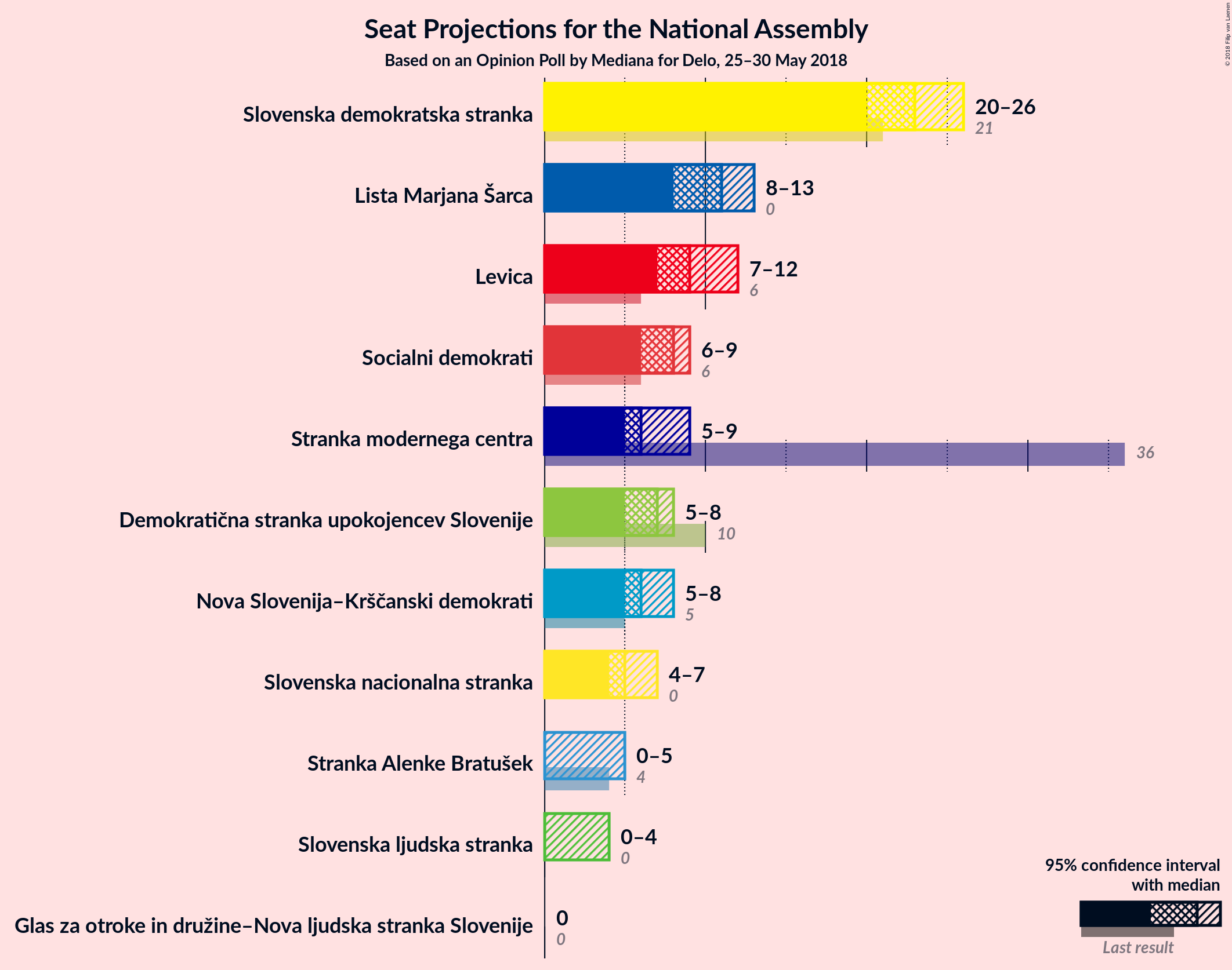 Graph with seats not yet produced